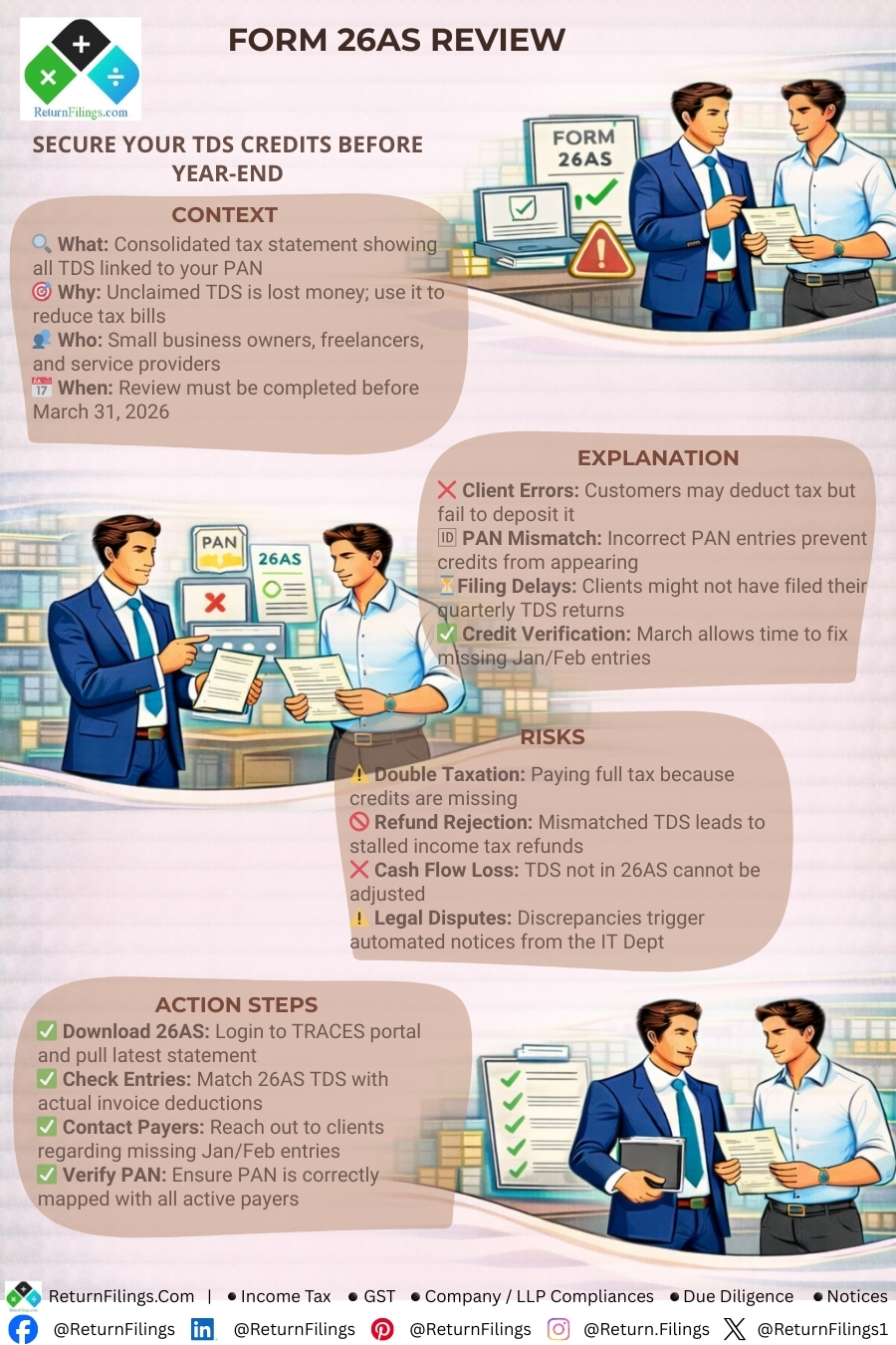 Image provided by ReturnFilings.Com it contains Is your hard-earned money sitting in a tax "black hole"? 🕳️💸 Before March 31, 2026, download your Form 26AS from the TRACES portal. This statement is the ultimate proof of all TDS deducted by your clients.

If a client deducted tax but failed to deposit it or used an incorrect PAN, that credit won't appear—meaning you pay the tax twice! With the Income Tax Act 2025 streamlining refunds, a clean 26AS is your ticket to faster cash flow and zero automated notices. 🛡️✨

✅ Your TDS Action Plan:
1️⃣ Download 26AS/AIS: Verify all tax credits linked to your PAN.
2️⃣ Match Invoices: Ensure every deduction on your bills shows up in the statement.
3️⃣ Chase Payers: Contact clients today for missing Jan/Feb entries before they finalize their quarterly returns!

#ReturnFiling #Returnfilings #TDS2026 #Form26AS #TaxCredits #IncomeTaxIndia #FreelancerTips #MSMEIndia #FinancialPlanning #TaxRefund