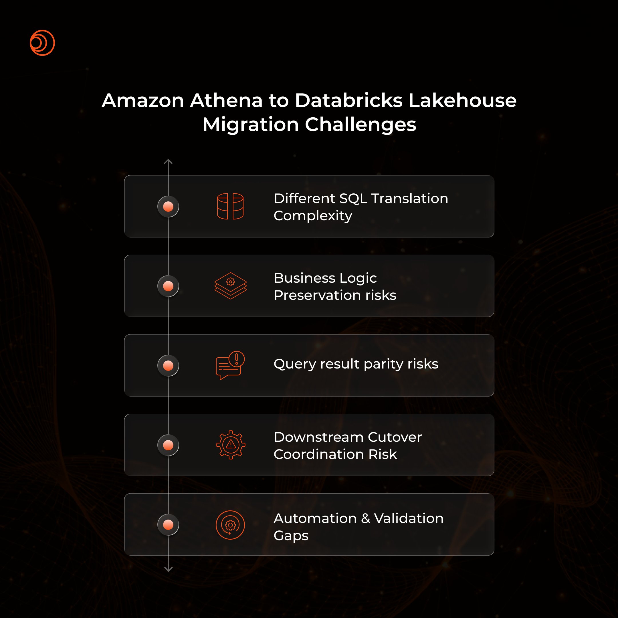 Amazon Athena to Databricks Lakehouse Migration Challenges: 
1️⃣ Different SQL Translation Complexity 
2️⃣ Business Logic Preservation risks 
3️⃣ Query result parity risks 
4️⃣ Downstream Cutover Coordination Risk 
5️⃣ Automation & Validation Gaps 