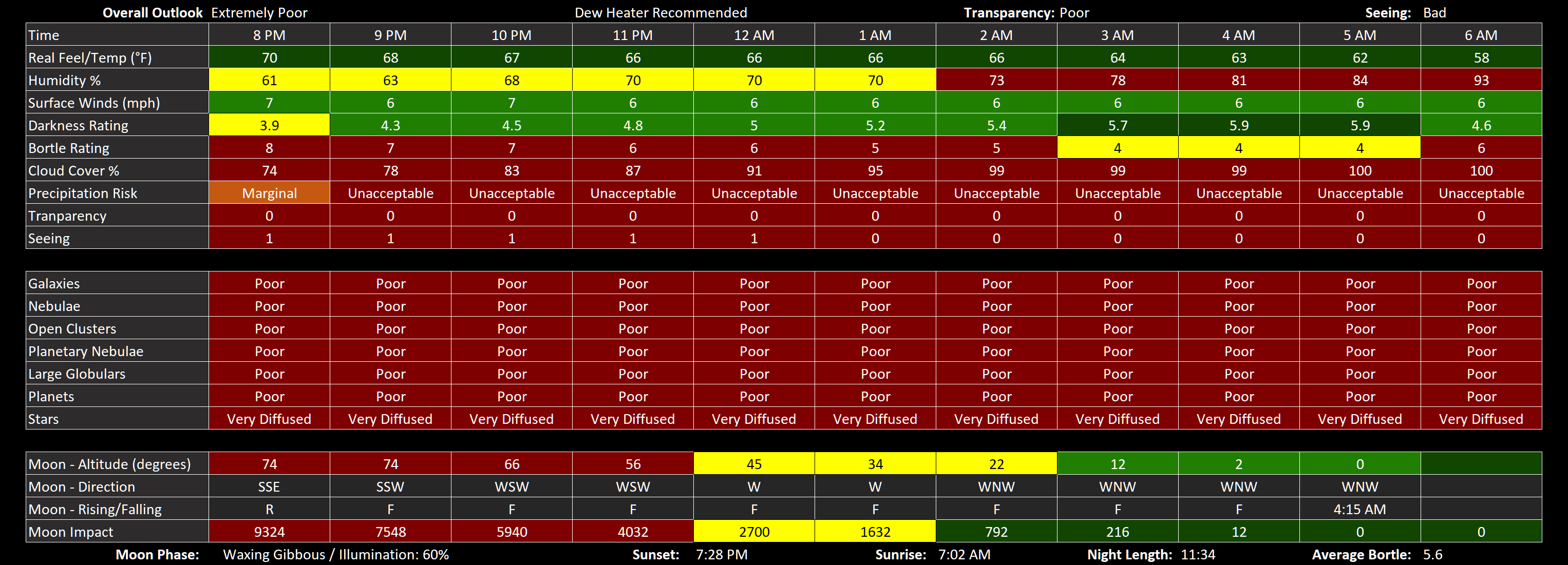 #Stargazing #Forecast for #FranklinCountyPA issued Thu 03/26 - Overall Outlook: Extremely Poor

Imaging / Viewing: No observations due to clouds, rain, thunderstorms, and the moon.

Weather tonight: Cloudy with an 80% chance of rain and thunderstorms before 2am, including a marginal risk of #SevereThunderstorms, then rain with a low around 49 with southwest winds around 7 mph.

Moon phase: Waxing Gibbous / Illumination: 60% 🌔

Viewing Impacts: During the 9 hour, 20 minute viewing hours (8:40pm to 6am), cloud cover will be 74% to 100% (90% average) with poor transparency and bad seeing. There will be good darkness from 2:20am to 5:50am. Bright moonlight will impact viewing and especially imaging from sunset to 12am. Viewing Temp: Good

Expectations: With overcast skies, rain and thunderstorms, you can expect no observations of planets, galaxies, nebulae, open clusters, planetary nebulae, large globulars or stars.