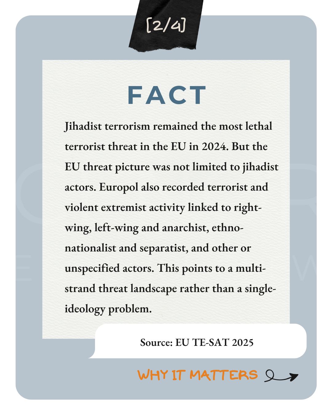 Slide labelled “FACT.” The text explains that jihadist terrorism remained the most lethal terrorist threat in the EU in 2024, but the EU threat picture also included right-wing, left-wing and anarchist, ethno-nationalist and separatist, and other or unspecified actors. Source cited: EU TE-SAT 2025.