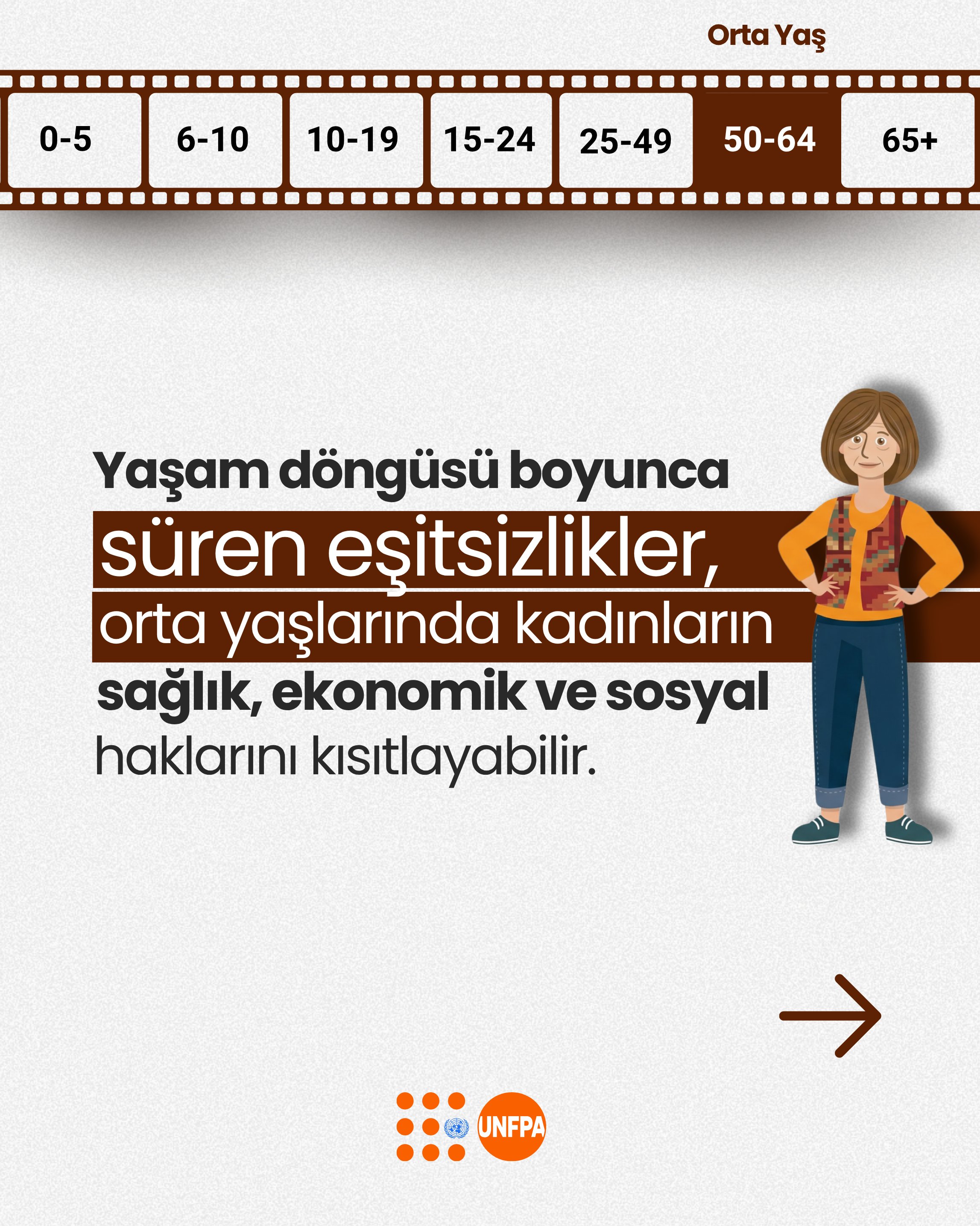 Orta Yaş" başlığı altında bir film şeridi üzerinde yaş grupları görülüyor; 50-64 yaş aralığı vurgulanmış. Yanında orta yaşlı bir kadın illüstrasyonu yer alıyor. Metin: "Yaşam döngüsü boyunca süren eşitsizlikler, orta yaşlarında kadınların sağlık, ekonomik ve sosyal haklarını kısıtlayabilir." Alt kısımda UNFPA logosu mevcut.