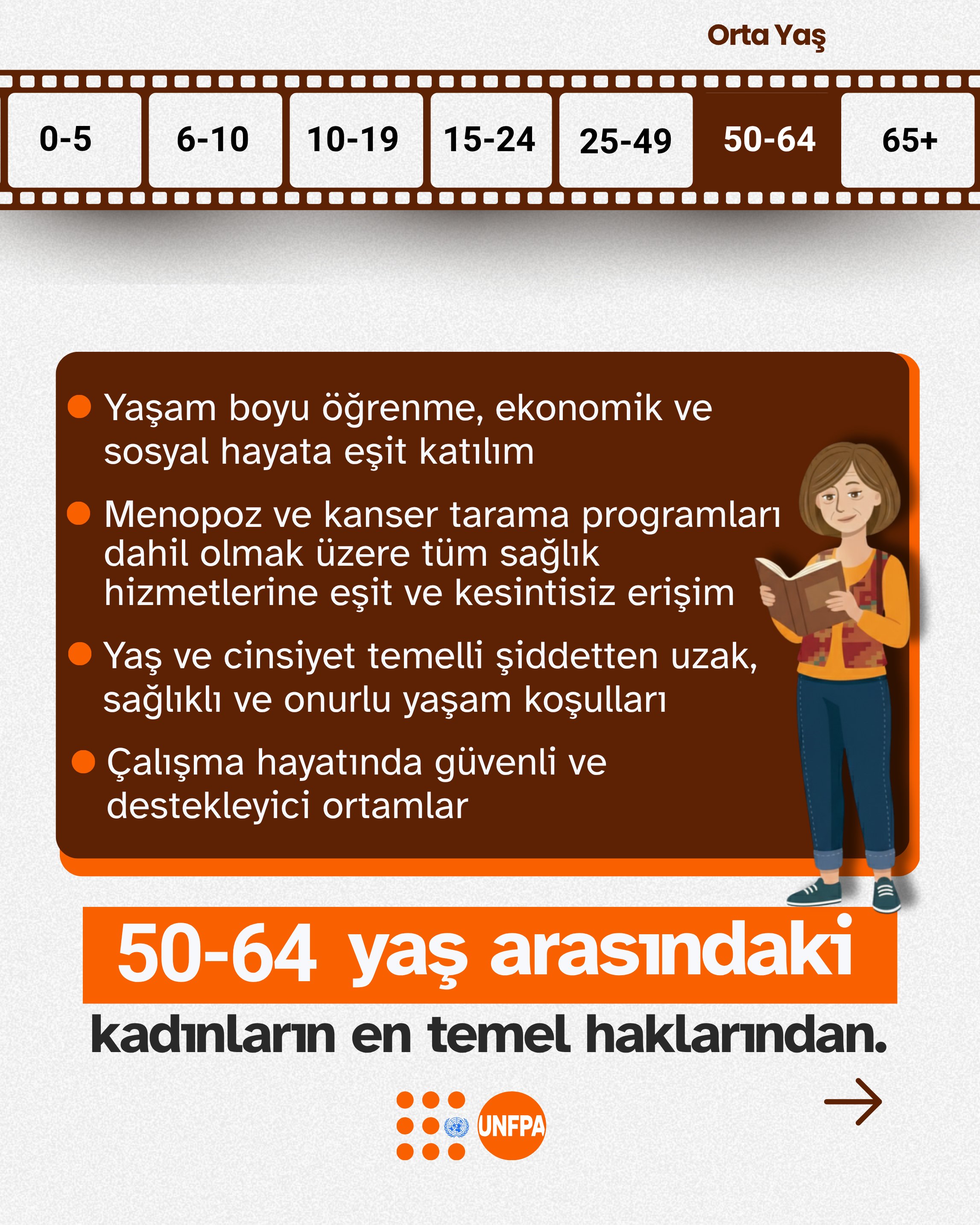 Orta yaşlı kadın illüstrasyonu elinde bir kitap tutuyor. Turuncu bir kutu içinde 50-64 yaş arası kadınların temel hakları listeleniyor: Yaşam boyu öğrenme, sağlık hizmetlerine (menopoz ve kanser tarama dahil) kesintisiz erişim, şiddetten uzak yaşam koşulları ve çalışma hayatında destekleyici ortamlar.