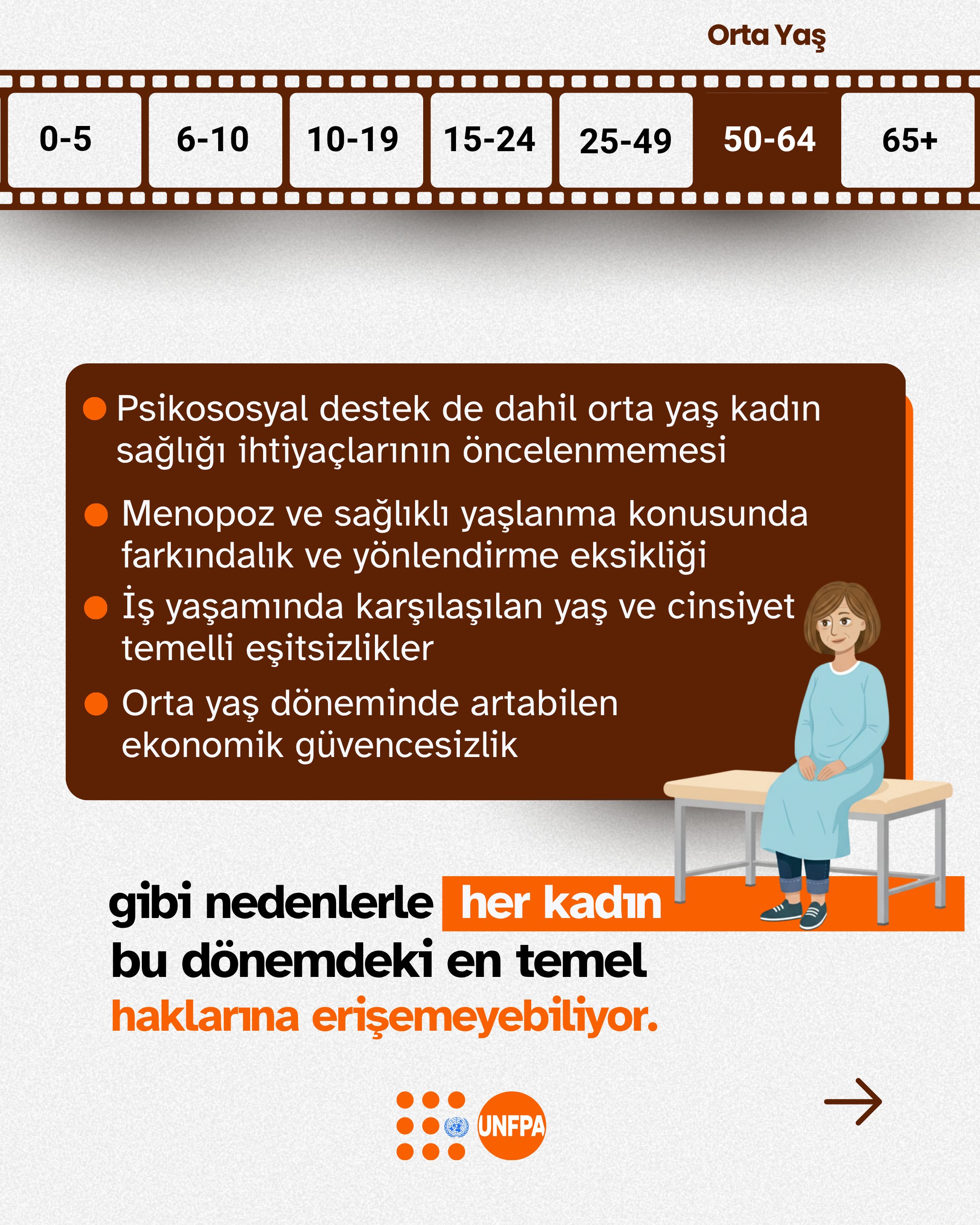Bir muayene masasında oturan kadın illüstrasyonu eşliğinde, kadınların haklarına erişmesini engelleyen nedenler sıralanıyor: Psikososyal desteğin öncelenmemesi, menopoz farkındalık eksikliği, iş yaşamındaki yaş ve cinsiyet temelli eşitsizlikler ile ekonomik güvencesizlik.
