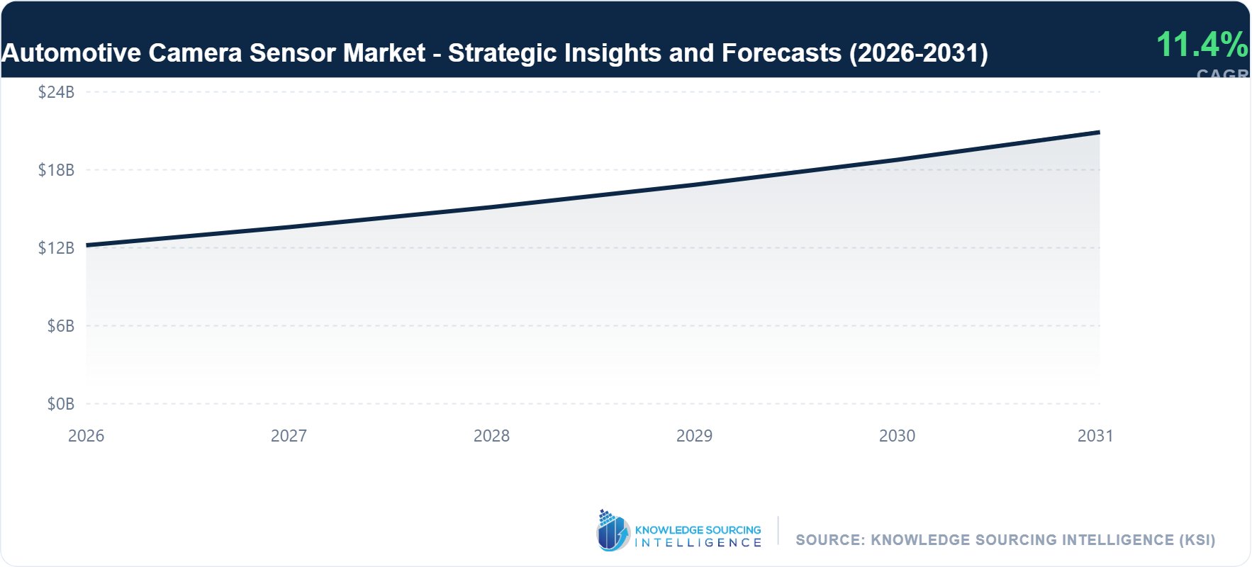 Automotive Camera Sensor Market