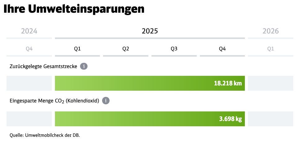 Ihre Umwelteinsparungen
Zurückgelegte Gesamtstrecke: 18.218 km
Eingesparte Menge CO₂ (Kohlendioxid): 3.698 kg
Quelle: Umweltmobilcheck der DB.