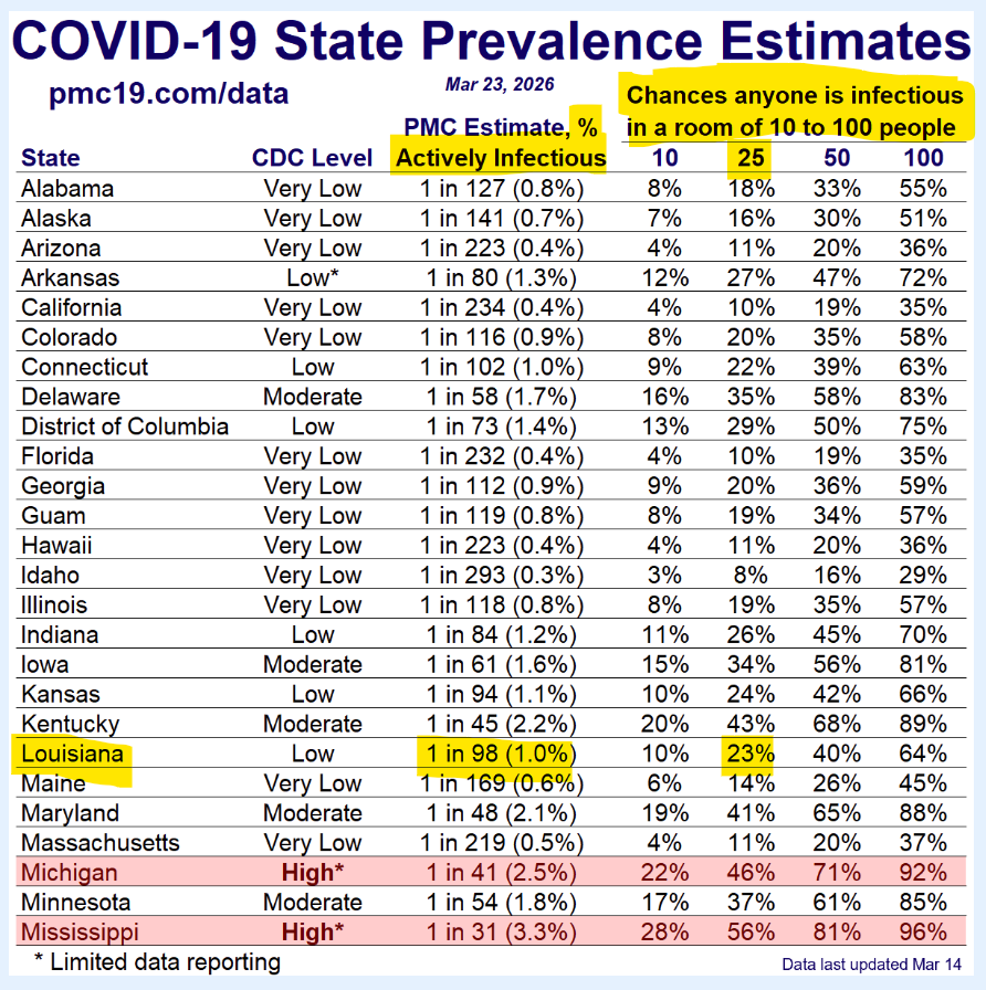 PMC state-by-state table, highlighting the Louisiana data noted in the tweet