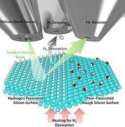 Schematic drawing of the experimental geometry showing multi-detector positions, the helium beam source and a representation of the sample surface. 