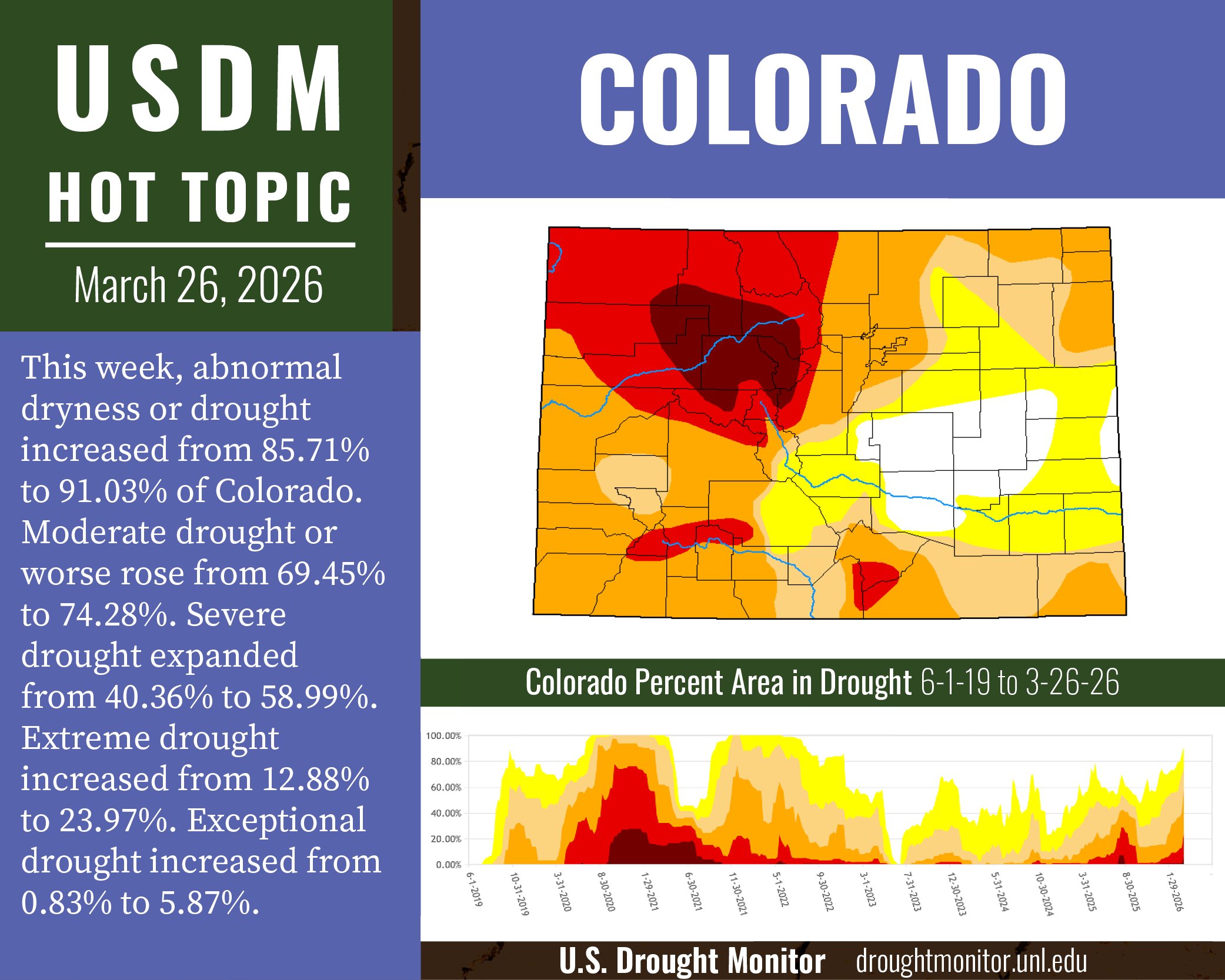USDM Hot Topic March 26, 2026: Colorado. This week, abnormal dryness or drought increased from 85.71% to 91.03% of Colorado. Moderate drought or worse rose from 69.45% to 74.28%. Severe drought expanded from 40.36% to 58.99%. Extreme drought increased from 12.88% to 23.97%. Exceptional drought increased from 0.83% to 5.87%.

For more statistics, please refer to the US Drought Monitor website: droughtmonitor.unl.edu.