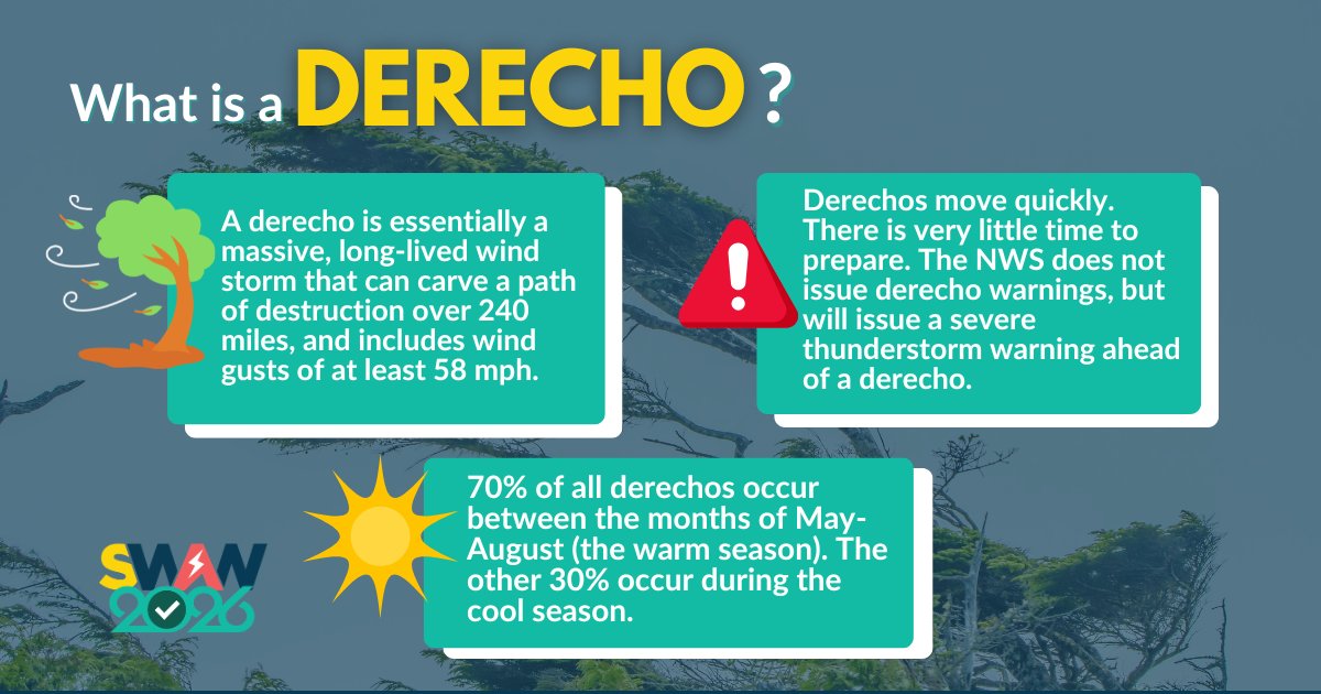 image of a tree with wind, an alert sign, and a sun with the text "A derecho is essentially a massive, long-lived wind storm that can carve a path of destruction over 240 miles, and includes wind gusts of at least 58 mph., Derechos move quickly. There is very little time to prepare. The NWS does not issue derecho warnings, but will issue a severe thunderstorm warning ahead of a derecho.  70% of all derechos occur between the months of May-August (the warm season). The other 30% occur during the cool season.