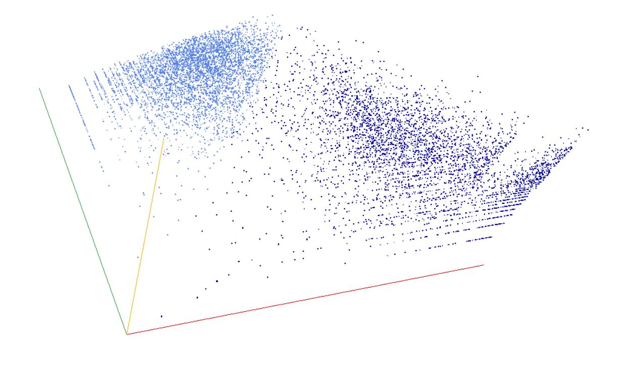 Decomposition into weight × level + jump of A234695 in 3D (threejs - WebGL) (log(weight), log(level), log(jump))
