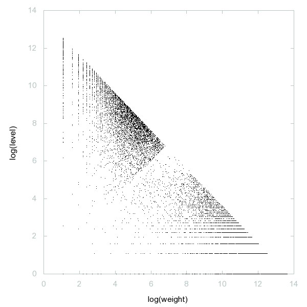 Decomposition into weight × level + jump of A234695 in 2D (log(weight), log(level))