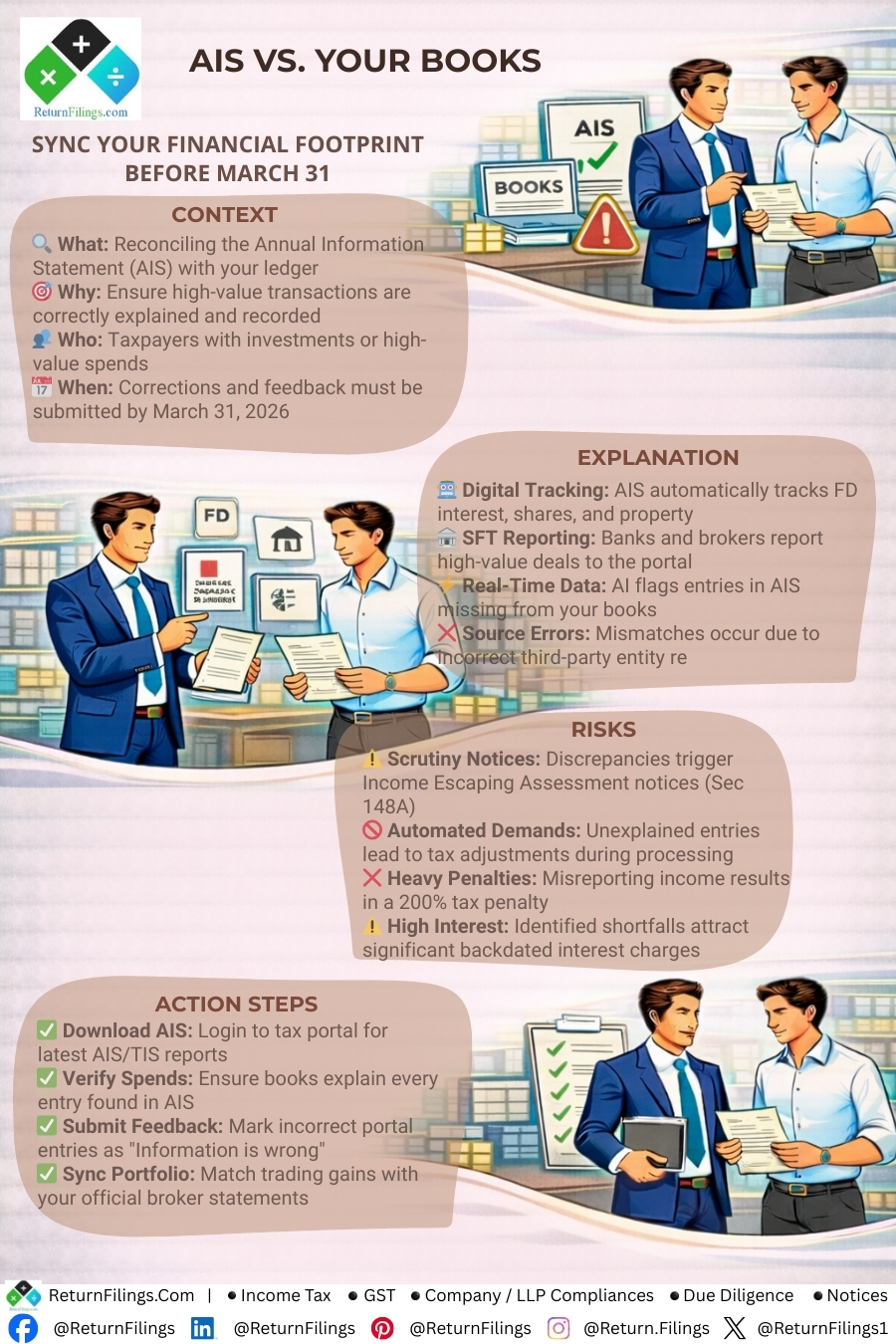 Image prepared by ReturnFilings.Com it contains A mismatch between your AIS and your ledger is a high-priority trigger for Section 148A scrutiny. Don't let a broker's reporting error turn into a 200% tax penalty for you! 🛡️📉

✅ Your AIS Sync Plan:
1️⃣ Download AIS/TIS: Access the latest reports from the e-filing portal.
2️⃣ Verify Data: Match every entry against your bank and broker statements.
3️⃣ Submit Feedback: If a transaction isn't yours, mark it as "Information is incorrect" immediately to prevent automated notices!

#ReturnFiling #Returnfilings #AIS2026 #TaxCompliance #IncomeTaxIndia #FinancialIntegrity #SmallBusinessIndia #StockMarketIndia #TaxPlanning #AuditReady