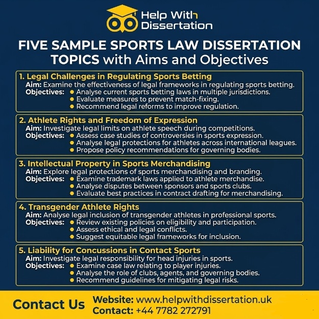 Square infographic for "Help With Dissertation" on a navy blue and yellow background. It lists 5 Sports Law dissertation topics: Sports Betting, Athlete Rights, Intellectual Property, Transgender Athlete Rights, and Concussion Liability. Each topic includes a specific research aim and set of objectives. The bottom footer displays the website www.helpwithdissertation.uk and contact number +44 7782 272791.
