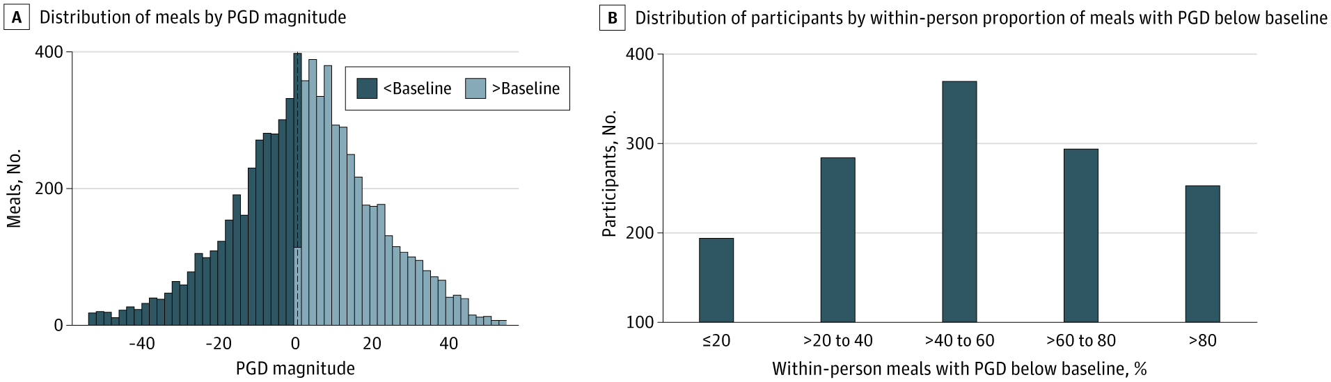 Two graphs show 'Distribution of meals by PGD magnitude' and 'Distribution of participants by within-person proportion of meals with PGD below baseline.' Graph A plots meals vs. PGD magnitude; Graph B plots participants vs. within-person meals below baseline, %.