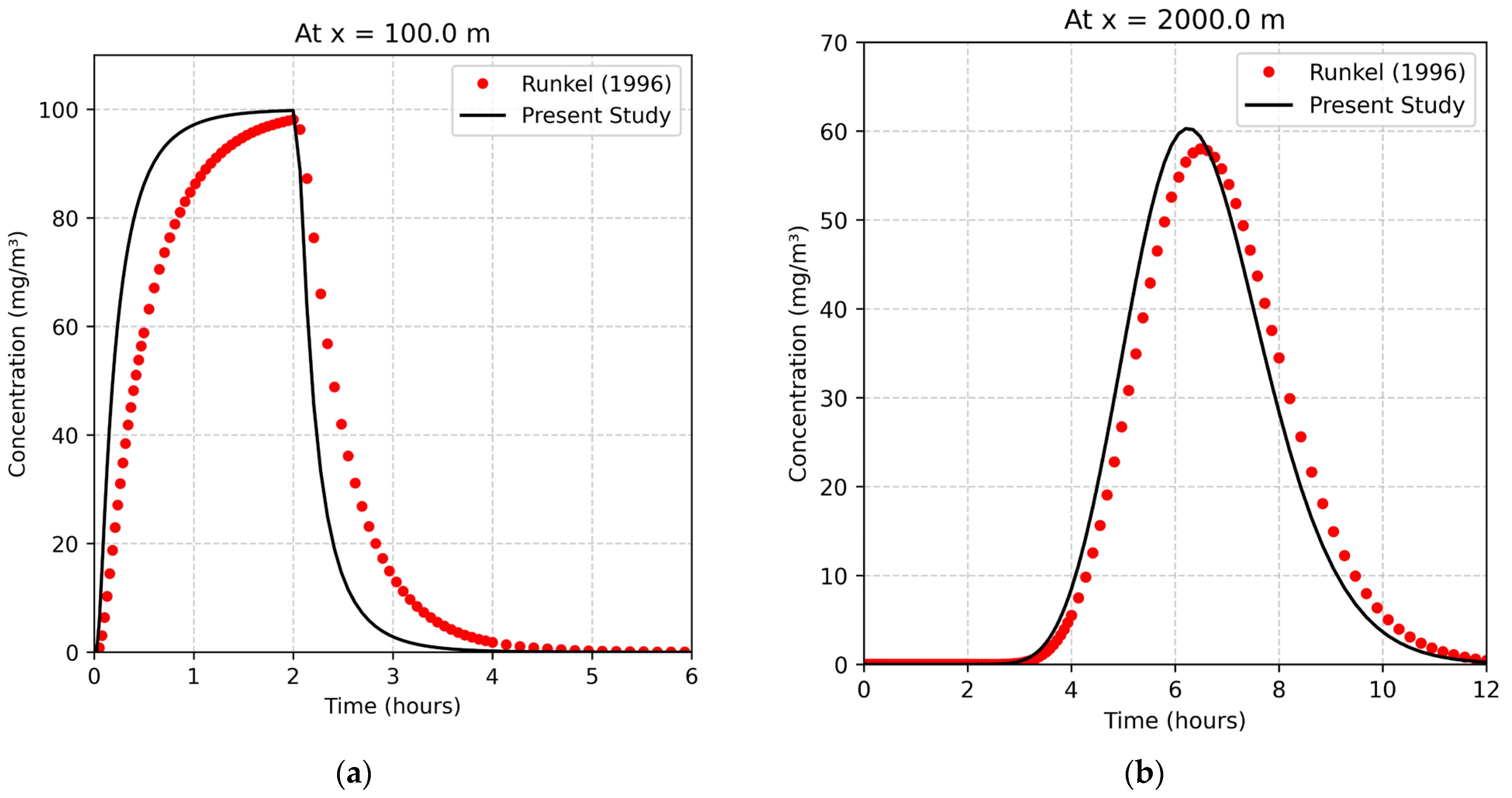  Results of concentration profiles of a non-reactive solute at (a) x = 100 m and (b) x = 2000 m for 𝑣=0.1 m/s, 𝐷𝐿=5.0 m2/s, 𝑡𝑐=2 h, 𝐴=10 m2, 𝐶0=100 (mg/m3). The plots illustrate MP concentration as a function of time t (hours). The solid black line represents the analytical solution derived in this study, while the red dotted line represents the numerical benchmark from Runkel [25]. The comparison is presented at two downstream distances: (a) x = 100 m and (b) x = 2000 m.