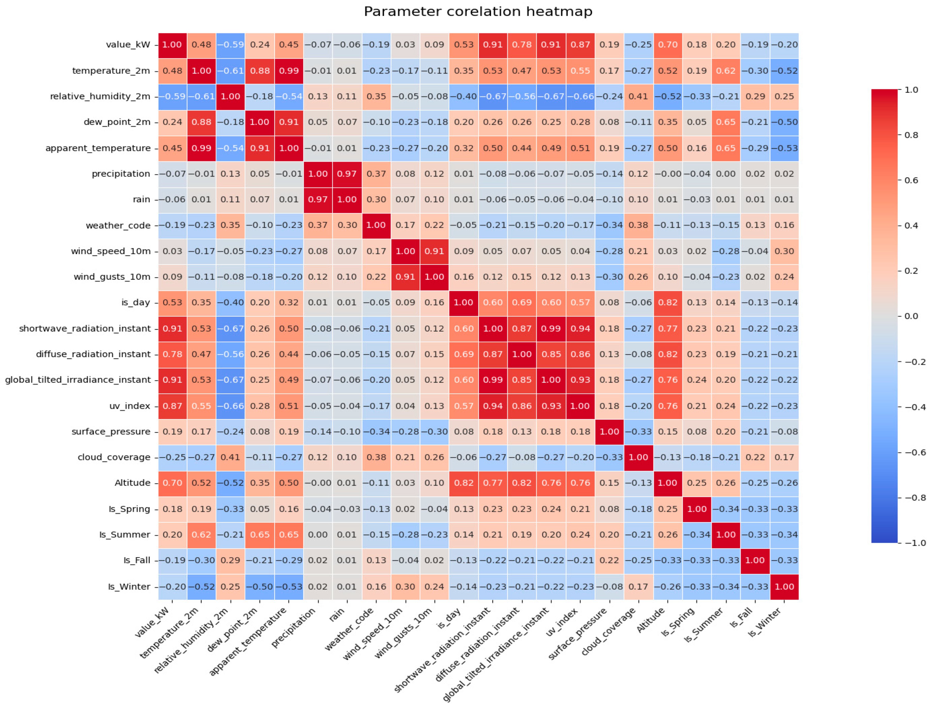 Correlation heatmap of meteorological parameters and PV power output.