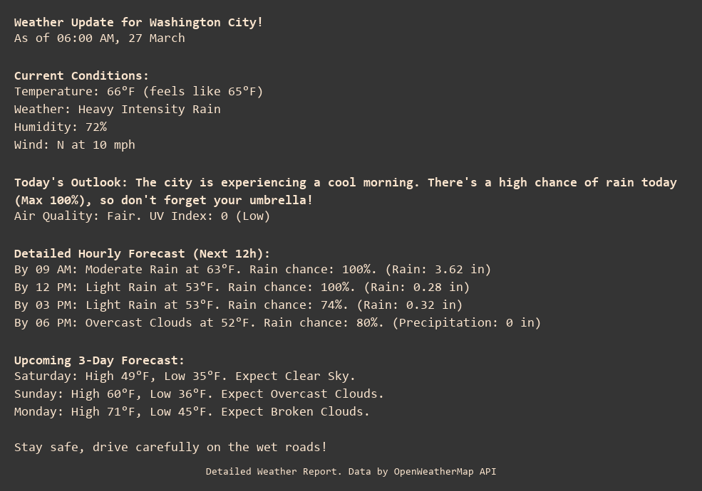 Weather Update for Washington City!
As of 06:00 AM, 27 March

Current Conditions:
Temperature: 66°F (feels like 65°F)
Weather: Heavy Intensity Rain
Humidity: 72%
Wind: N at 10 mph

Today's Outlook: The city is experiencing a cool morning. There's a high chance of rain today (Max 100%), so don't forget your umbrella!
Air Quality: Fair. UV Index: 0 (Low)

Detailed Hourly Forecast (Next 12h):
By 09 AM: Moderate Rain at 63°F. Rain chance: 100%. (Rain: 3.62 in)
By 12 PM: Light Rain at 53°F. Rain chance: 100%. (Rain: 0.28 in)
By 03 PM: Light Rain at 53°F. Rain chance: 74%. (Rain: 0.32 in)
By 06 PM: Overcast Clouds at 52°F. Rain chance: 80%. (Precipitation: 0 in)

Upcoming 3-Day Forecast:
Saturday: High 49°F, Low 35°F. Expect Clear Sky.
Sunday: High 60°F, Low 36°F. Expect Overcast Clouds.
Monday: High 71°F, Low 45°F. Expect Broken Clouds.

Stay safe, drive carefully on the wet roads!