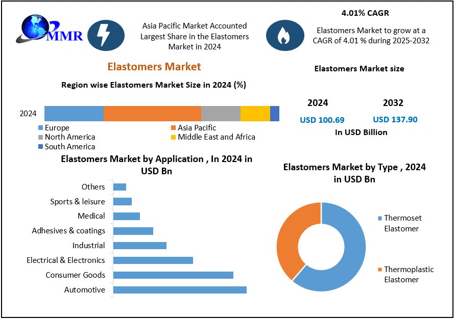 The MMR report provides a data-driven, and multi-dimensional analysis of the global Elastomers Market, covering all critical operational, technological, commercial, and regulatory aspects shaping industry growth.