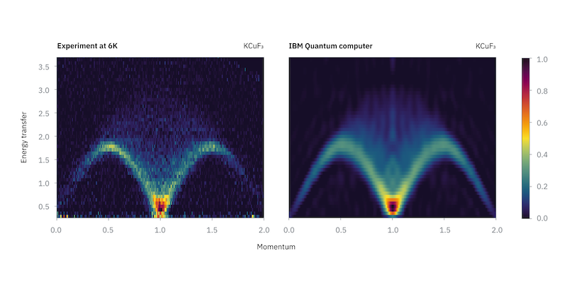 Neutronenstreubild 2: „Ergebnisse eines Neutronenstreuexperiments (links) und eine von einem IBM Quantencomputer unterstützte Simulation des Experiments (rechts).“ - Lee, Y. T., et al. (2026). Benchmarking quantum simulation with neutron-scattering experiments. arXiv preprint arXiv: 2603.15608. (Quelle: IBM)