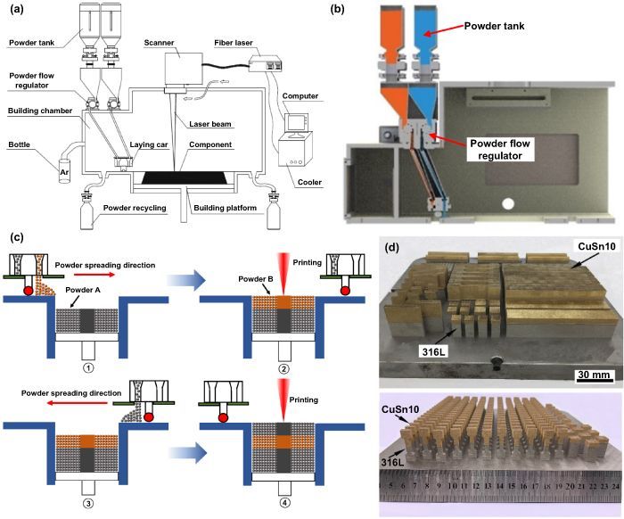 Recent advances on additive manufacturing of heterogeneous/gradient metallic materials via laser powder bed fusion
