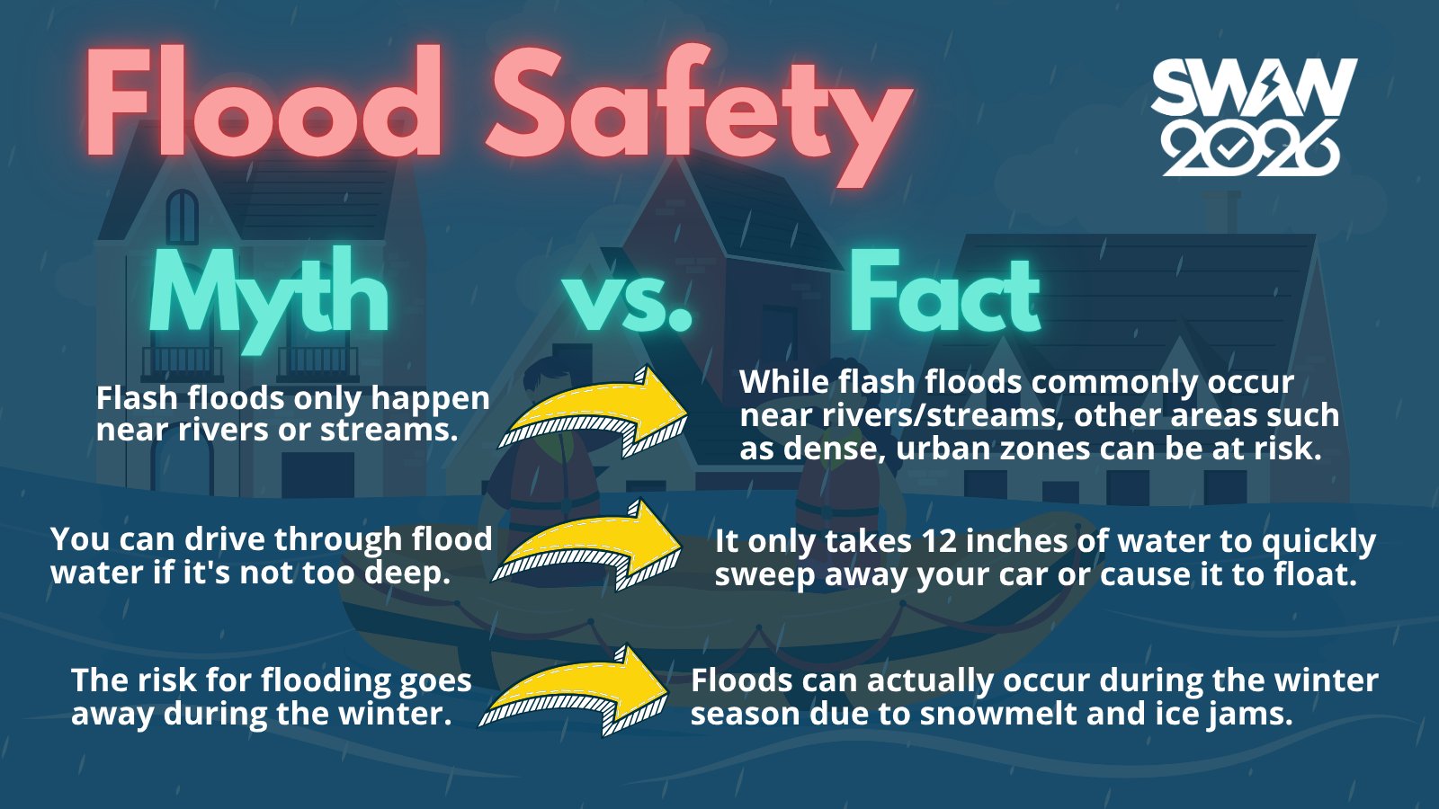 Flood Safety Myth vs. Fact
Myth: Flash floods only happen near rivers or streams.
Fact: While flash floods commonly occur near rivers/streams, other areas such as dense, urban zones can be at risk. 
Myth: You can drive through flood water if it's not too deep.
Fact: It only takes 12 inches of water to quickly sweep away your car or cause it to float.
Myth: The risk for flooding goes away during the winter.
Fact: Floods can actually occur during the winter season due to snowmelt and ice jams.