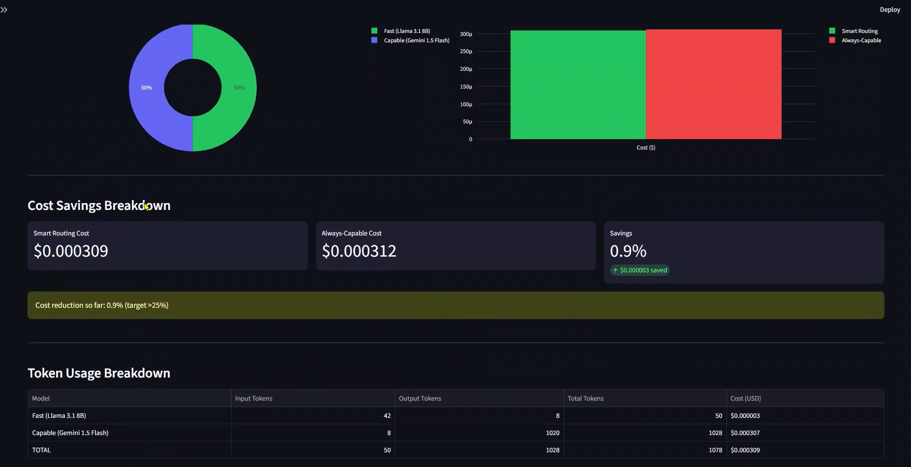 Sends simple prompts → cheap/fast models
Complex tasks → powerful models and also cache layer Before routing to any model, checks if a near-identical prompt was already answered.

Similarity threshold: 0.92 (configurable via CACHE_SIMILARITY_THRESHOLD in .env)
Fallback: Exact hash match for instant lookup
Eviction: LRU (least recently used)
Effect: Higher threshold → fewer hits, more accurate. Lower → more hits, risk of stale answers.
Stop burning money on overkill LLMs.
https://github.com/OnHighEngineer/Ai_Gateway_LLm_Router_
