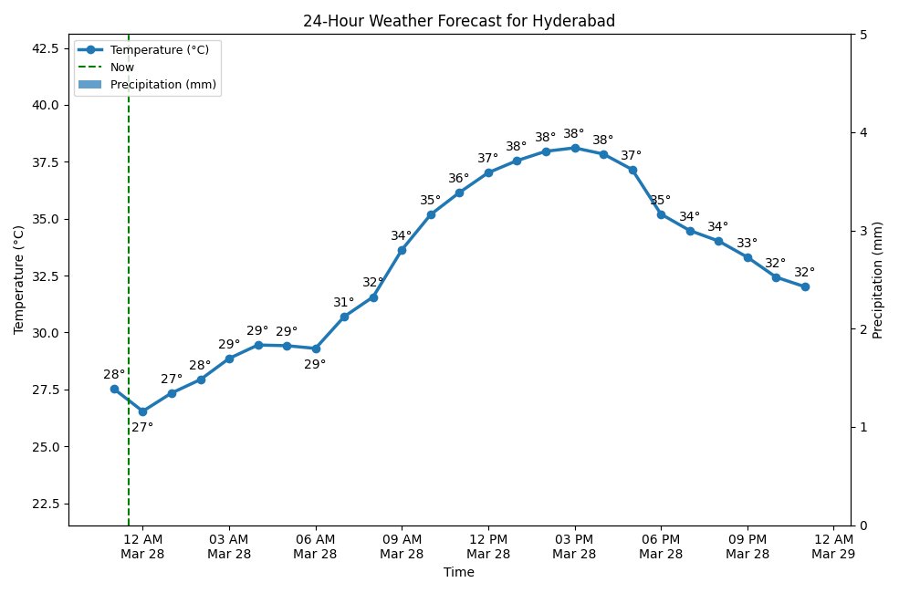 A chart showing the 24-hour temperature and precipitation forecast for Hyderabad.