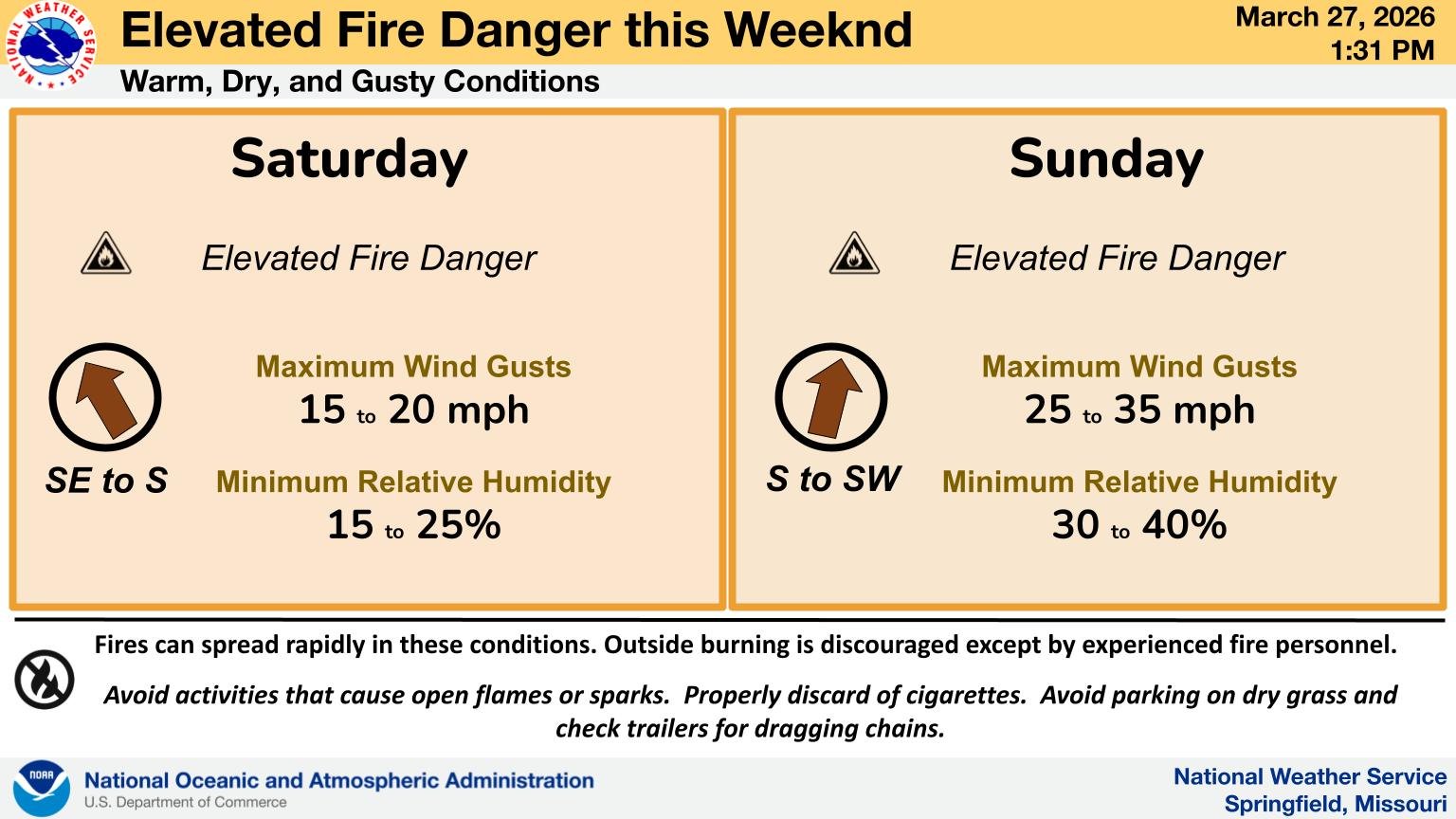 Low humidity will occur each afternoon this weekend and when combined with the southerly winds will lead to an elevated fire danger. The lowest humidity will occur on Saturday with the highest winds on Sunday. 
