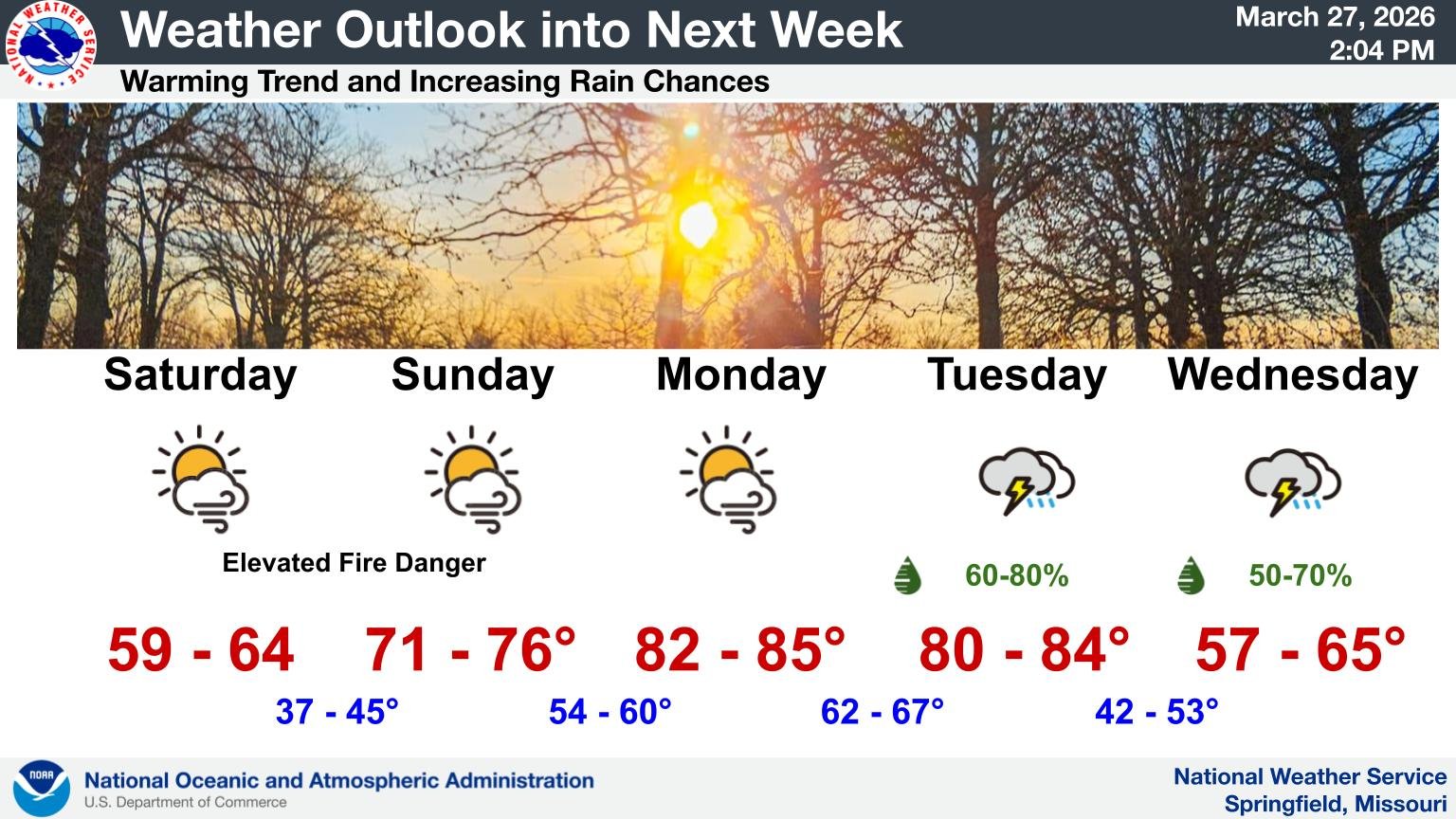 Another warmup is on the way heading into next week with temps in the 80s. Elevated fire danger exists through the weekend. Rain chances increase as we head through next week. 