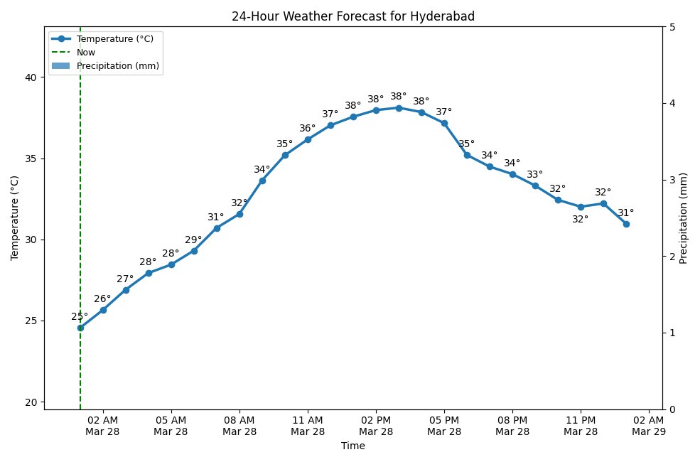 A chart showing the 24-hour temperature and precipitation forecast for Hyderabad.