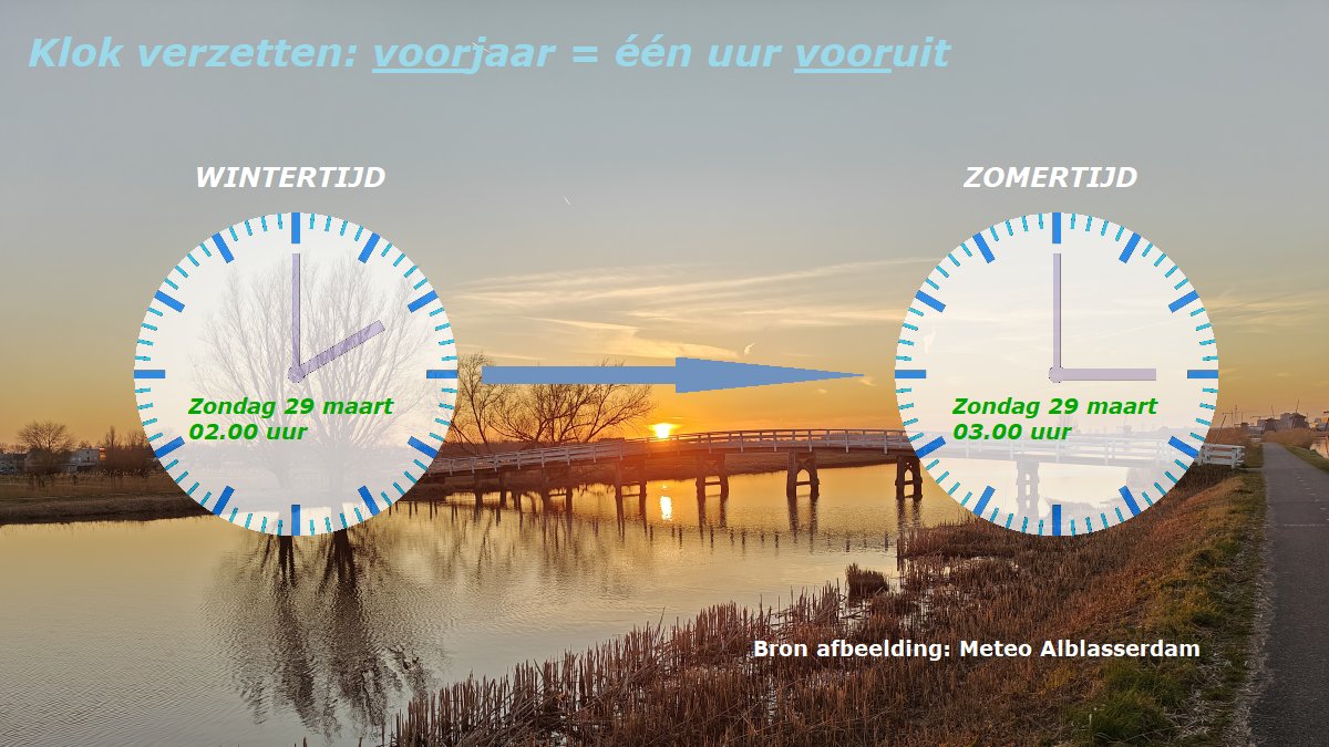 Dit weekend wordt de tijd weer verzet en gaat de wintertijd over in de zomertijd. Wanneer? Zaterdagnacht gaat de klok één uur vooruit. In de nacht van zaterdag 28 op zondag 29 maart wordt de tijd, om twee uur ’s nachts, één uur vooruitgezet naar drie uur.

Een handig ezelsbruggetje om te onthouden: VOORjaar betekent klok een uur VOORuit. 🕑 ➡️ 🕒

Door het verzetten van de tijd duurt het weekeinde hierdoor wel een uur korter, maar vanaf zondag blijft het in de avond een uur langer licht.