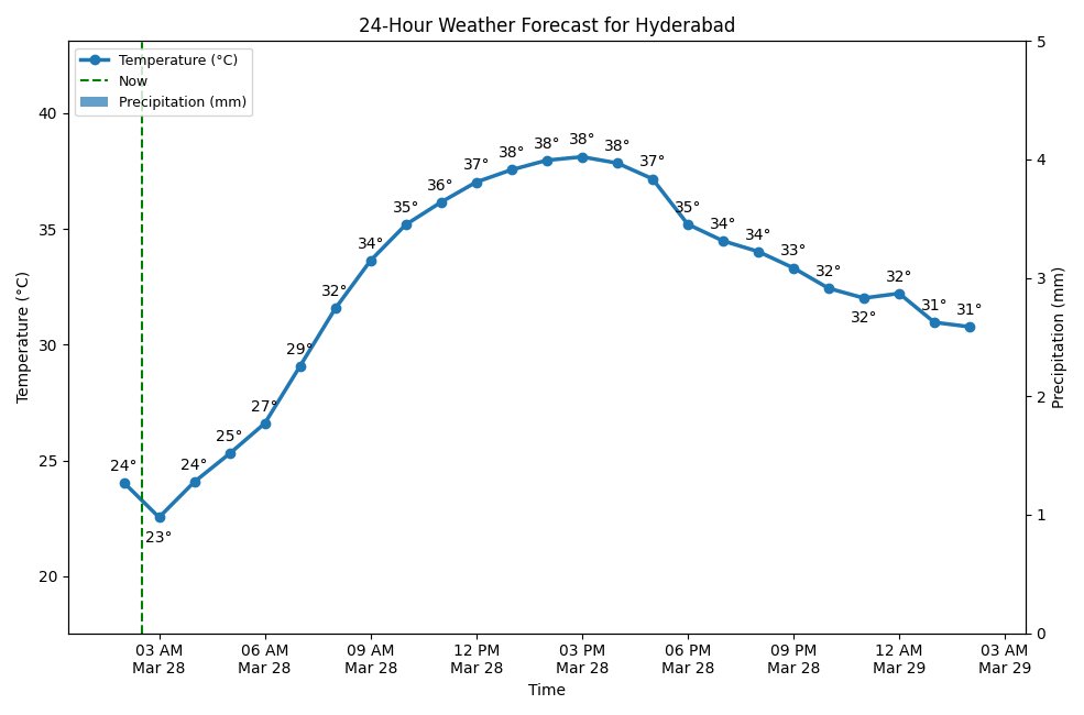 A chart showing the 24-hour temperature and precipitation forecast for Hyderabad.