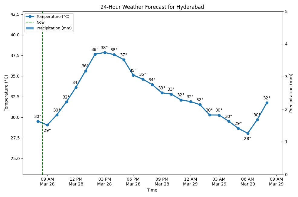 A chart showing the 24-hour temperature and precipitation forecast for Hyderabad.