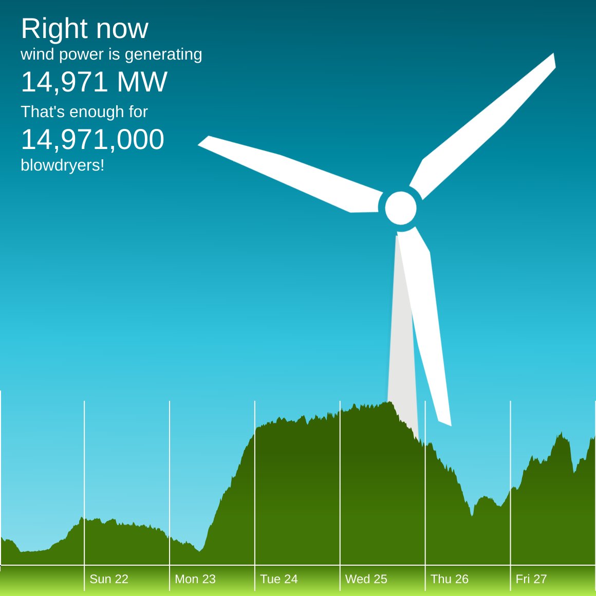 The winderful.uk dashboard showing that wind is generating 14,971 MW. That's enough for 14,971,000 blowdryers!
