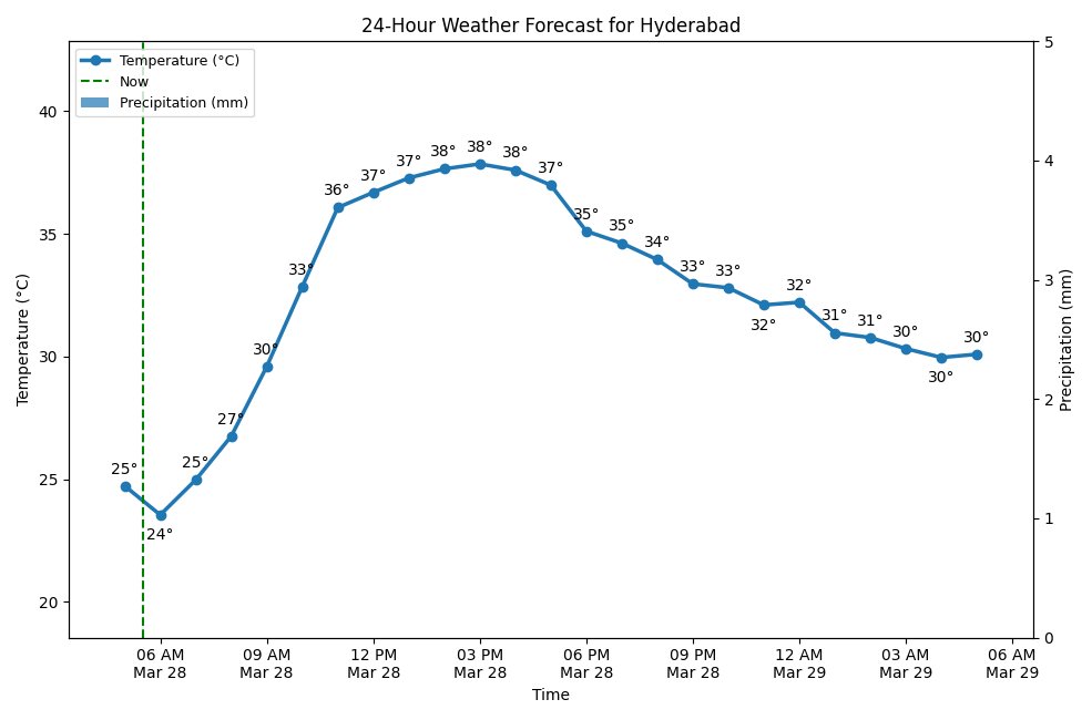 A chart showing the 24-hour temperature and precipitation forecast for Hyderabad.