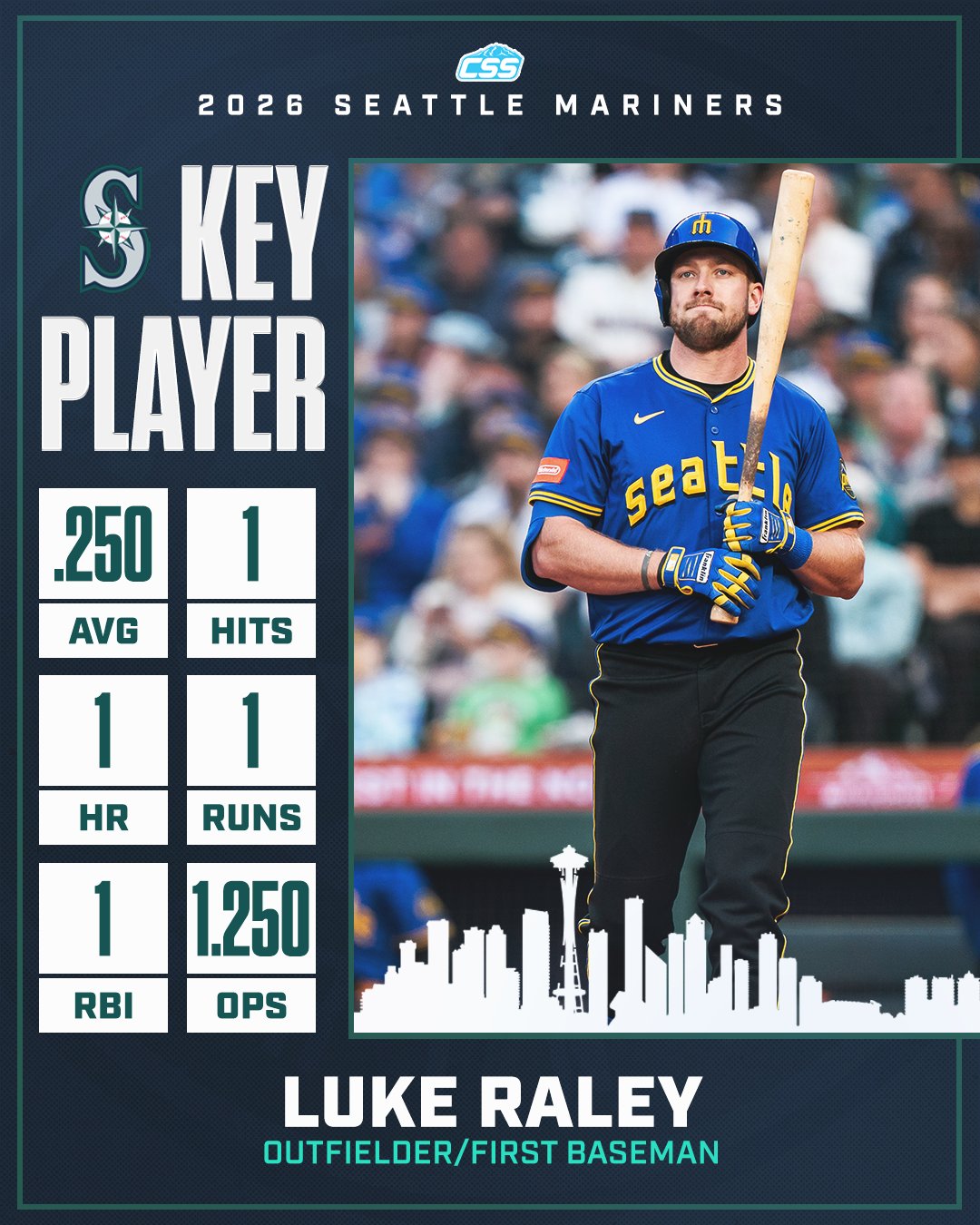 2026 Seattle Mariners key player graphic. Features Luke Raley in his Seattle Mariners City Connect graphic, stats beside him showing batting average and hits.