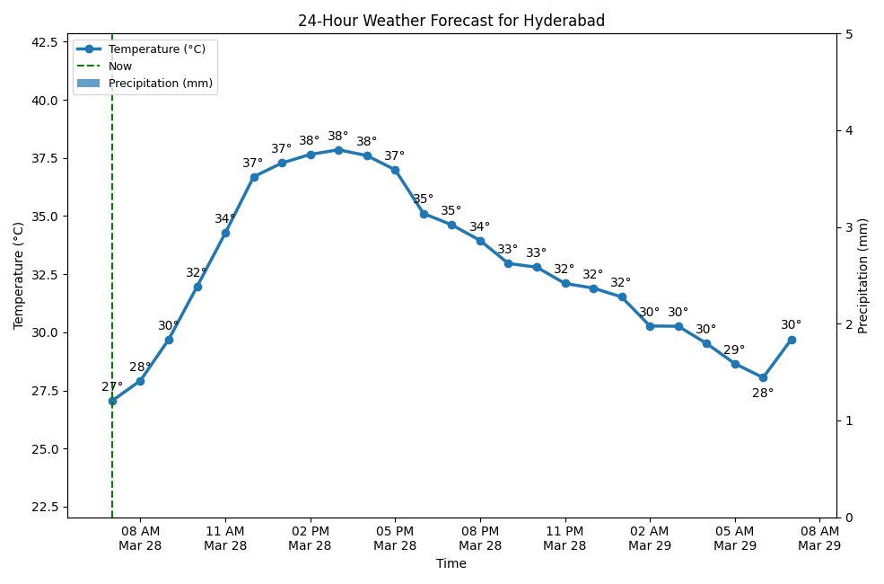A chart showing the 24-hour temperature and precipitation forecast for Hyderabad.