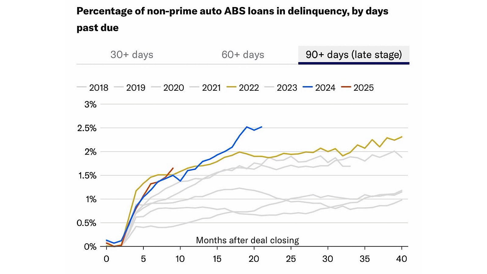 𝐍𝐨𝐧‑𝐏𝐫𝐢𝐦𝐞 𝐂𝐫𝐞𝐝𝐢𝐭 𝐒𝐭𝐫𝐞𝐬𝐬 𝐑𝐚𝐢𝐬𝐞𝐬 𝐭𝐡𝐞 𝐎𝐥𝐝 𝐐𝐮𝐞𝐬𝐭𝐢𝐨𝐧: 𝐖𝐢𝐥𝐥 𝐏𝐨𝐥𝐢𝐜𝐲𝐦𝐚𝐤𝐞𝐫𝐬 𝐒𝐭𝐞𝐩 𝐈𝐧 (𝐐𝐮𝐢𝐞𝐭𝐥𝐲)?

Non‑prime auto #ABS is wobbling.
2024–25 vintages show higher delinquencies, higher LTVs, and higher extensions. The #credit cycle is tightening in real time.

And doesn’t the policymaking machinery still have time to pump some “glucose into the IV line” loosen subprime credit the way prior eras have, effectively socializing the losses across the broader system? If someone can spin it as #ESG, a @NobelPrize might not be out of reach.

#auto #riskarb #investments ht:MCO