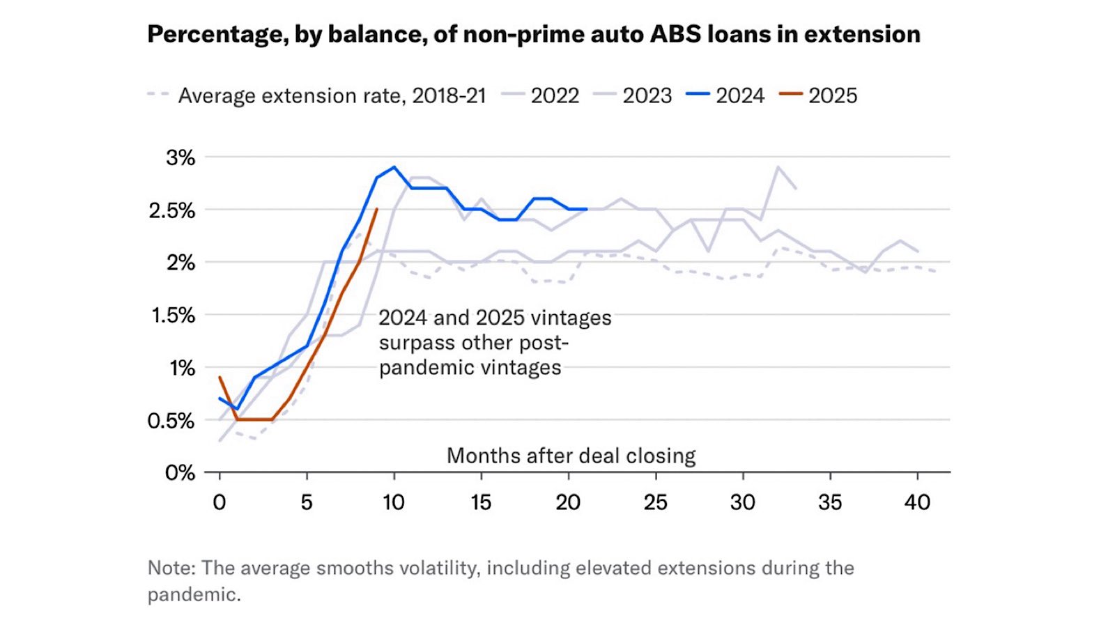 𝐍𝐨𝐧‑𝐏𝐫𝐢𝐦𝐞 𝐂𝐫𝐞𝐝𝐢𝐭 𝐒𝐭𝐫𝐞𝐬𝐬 𝐑𝐚𝐢𝐬𝐞𝐬 𝐭𝐡𝐞 𝐎𝐥𝐝 𝐐𝐮𝐞𝐬𝐭𝐢𝐨𝐧: 𝐖𝐢𝐥𝐥 𝐏𝐨𝐥𝐢𝐜𝐲𝐦𝐚𝐤𝐞𝐫𝐬 𝐒𝐭𝐞𝐩 𝐈𝐧 (𝐐𝐮𝐢𝐞𝐭𝐥𝐲)?

Non‑prime auto #ABS is wobbling.
2024–25 vintages show higher delinquencies, higher LTVs, and higher extensions. The #credit cycle is tightening in real time.

And doesn’t the policymaking machinery still have time to pump some “glucose into the IV line” loosen subprime credit the way prior eras have, effectively socializing the losses across the broader system? If someone can spin it as #ESG, a @NobelPrize might not be out of reach.

#auto #riskarb #investments ht:MCO