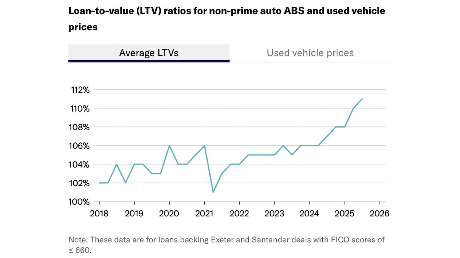 𝐍𝐨𝐧‑𝐏𝐫𝐢𝐦𝐞 𝐂𝐫𝐞𝐝𝐢𝐭 𝐒𝐭𝐫𝐞𝐬𝐬 𝐑𝐚𝐢𝐬𝐞𝐬 𝐭𝐡𝐞 𝐎𝐥𝐝 𝐐𝐮𝐞𝐬𝐭𝐢𝐨𝐧: 𝐖𝐢𝐥𝐥 𝐏𝐨𝐥𝐢𝐜𝐲𝐦𝐚𝐤𝐞𝐫𝐬 𝐒𝐭𝐞𝐩 𝐈𝐧 (𝐐𝐮𝐢𝐞𝐭𝐥𝐲)?

Non‑prime auto #ABS is wobbling.
2024–25 vintages show higher delinquencies, higher LTVs, and higher extensions. The #credit cycle is tightening in real time.

And doesn’t the policymaking machinery still have time to pump some “glucose into the IV line” loosen subprime credit the way prior eras have, effectively socializing the losses across the broader system? If someone can spin it as #ESG, a @NobelPrize might not be out of reach.

#auto #riskarb #investments ht:MCO