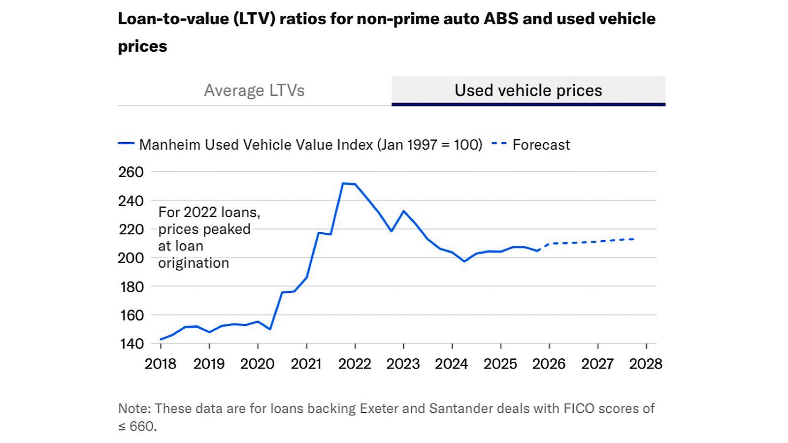 𝐍𝐨𝐧‑𝐏𝐫𝐢𝐦𝐞 𝐂𝐫𝐞𝐝𝐢𝐭 𝐒𝐭𝐫𝐞𝐬𝐬 𝐑𝐚𝐢𝐬𝐞𝐬 𝐭𝐡𝐞 𝐎𝐥𝐝 𝐐𝐮𝐞𝐬𝐭𝐢𝐨𝐧: 𝐖𝐢𝐥𝐥 𝐏𝐨𝐥𝐢𝐜𝐲𝐦𝐚𝐤𝐞𝐫𝐬 𝐒𝐭𝐞𝐩 𝐈𝐧 (𝐐𝐮𝐢𝐞𝐭𝐥𝐲)?

Non‑prime auto #ABS is wobbling.
2024–25 vintages show higher delinquencies, higher LTVs, and higher extensions. The #credit cycle is tightening in real time.

And doesn’t the policymaking machinery still have time to pump some “glucose into the IV line” loosen subprime credit the way prior eras have, effectively socializing the losses across the broader system? If someone can spin it as #ESG, a @NobelPrize might not be out of reach.

#auto #riskarb #investments ht:MCO