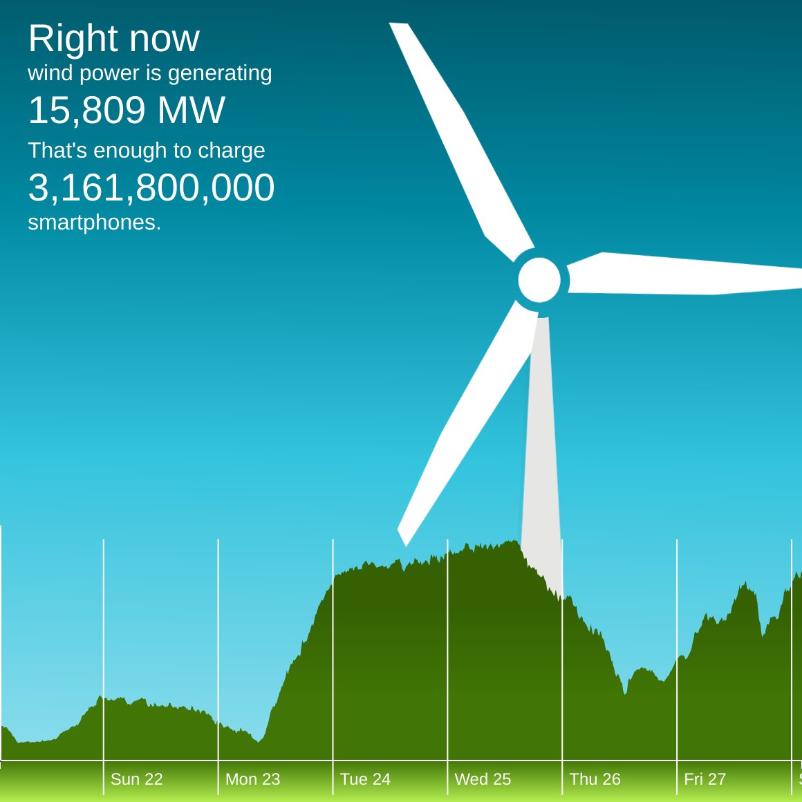 The winderful.uk dashboard showing that wind is generating 15,809 MW. That's enough to charge 3,161,800,000 smartphones.