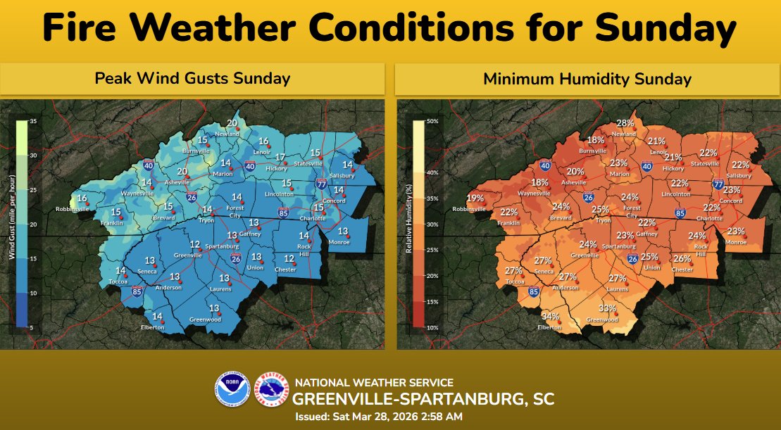 Title: Fire Weather Conditions for Sunday across the western Carolinas and northeast Georgia. Image on the left is the minimum relative humidity for Sunday showing most locations in the 20%-30% range. Image on the right is the peak wind gusts for Sunday. Gusts will range from 10 to 20 mph across the area. Despite lighter winds,low relative humidity and dry vegetation can contribute to extreme fire behavior.