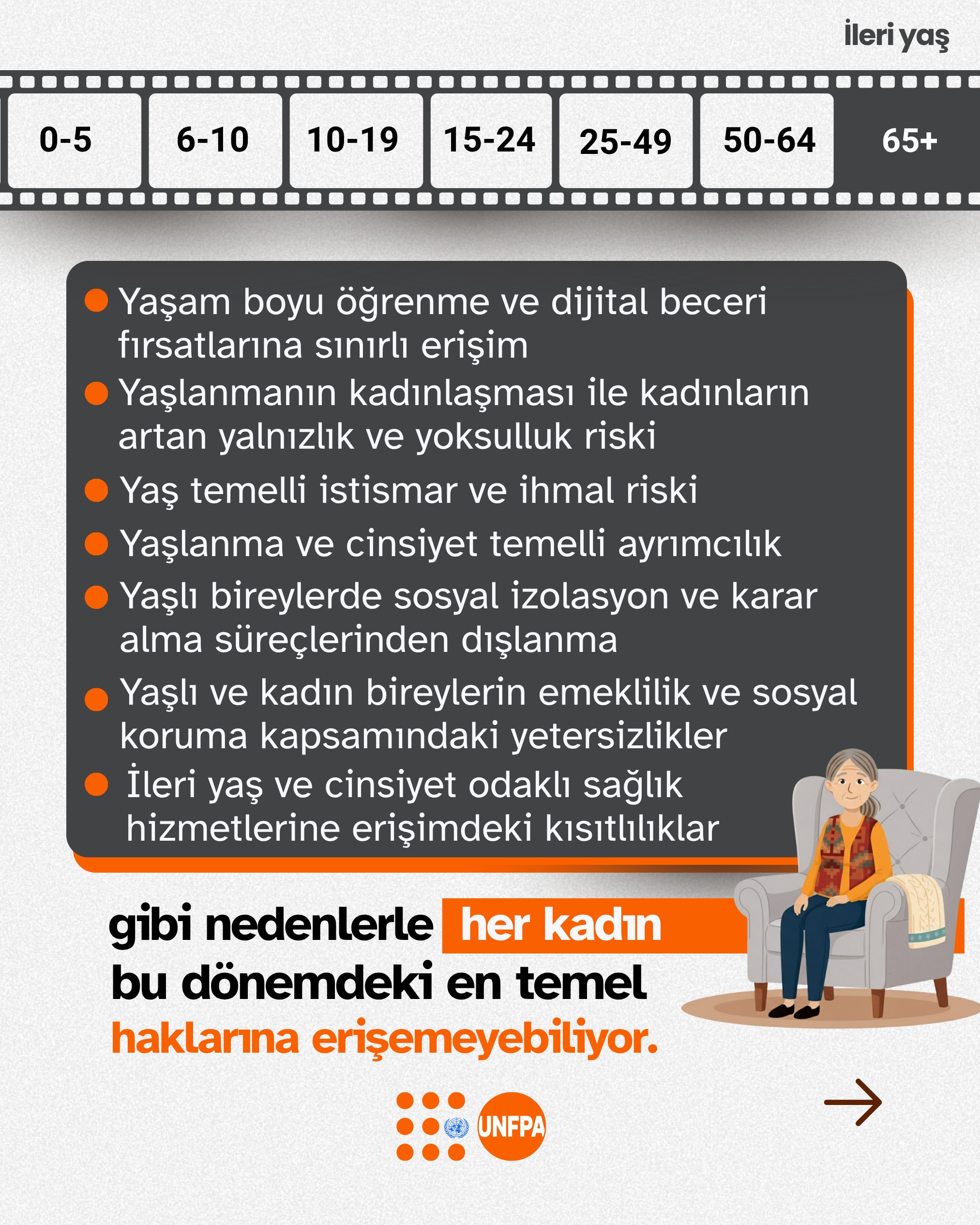 Bir koltukta oturan yaşlı kadın illüstrasyonu eşliğinde, kadınların haklarına erişmesini engelleyen nedenler sıralanıyor: Yaşam boyu öğrenme ve dijital becerilere sınırlı erişim, yaşlılığın kadınlaşması ile artan yalnızlık ve yoksulluk riski, istismar, ihmal, ayrımcılık ve sosyal izolasyon gibi maddeler vurgulanıyor.