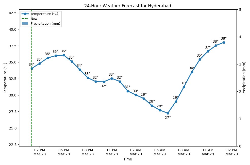 A chart showing the 24-hour temperature and precipitation forecast for Hyderabad.