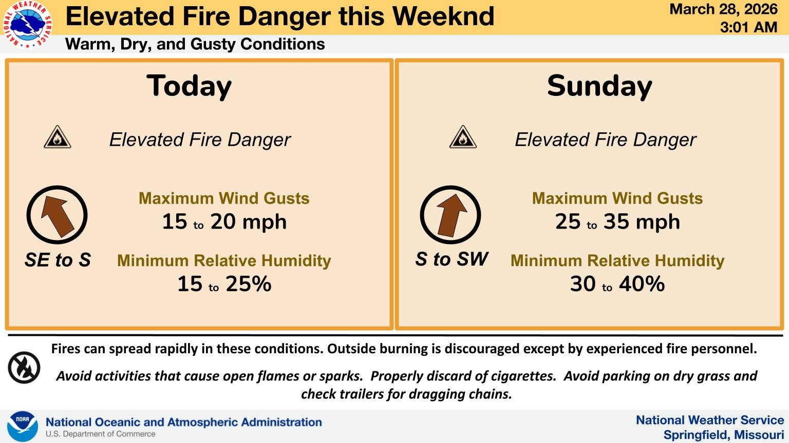 Low humidity will occur each afternoon this weekend and when combined with the southerly winds will lead to an elevated fire danger. The lowest humidity will occur on Saturday with the highest winds on Sunday. 