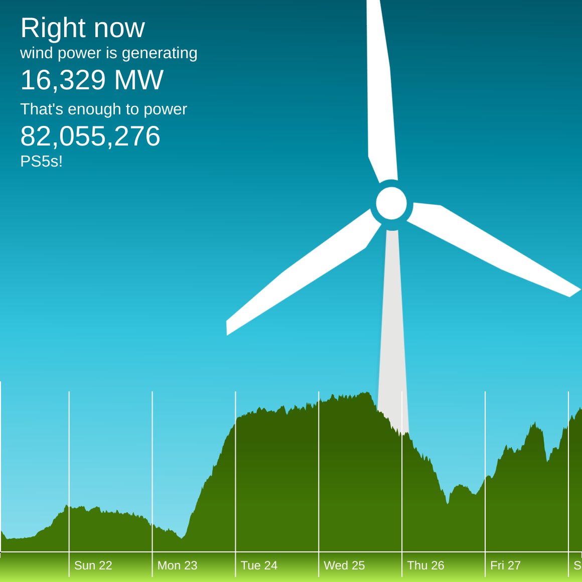 The winderful.uk dashboard showing that wind is generating 16,329 MW. That's enough to power 82,055,276 PS5s!