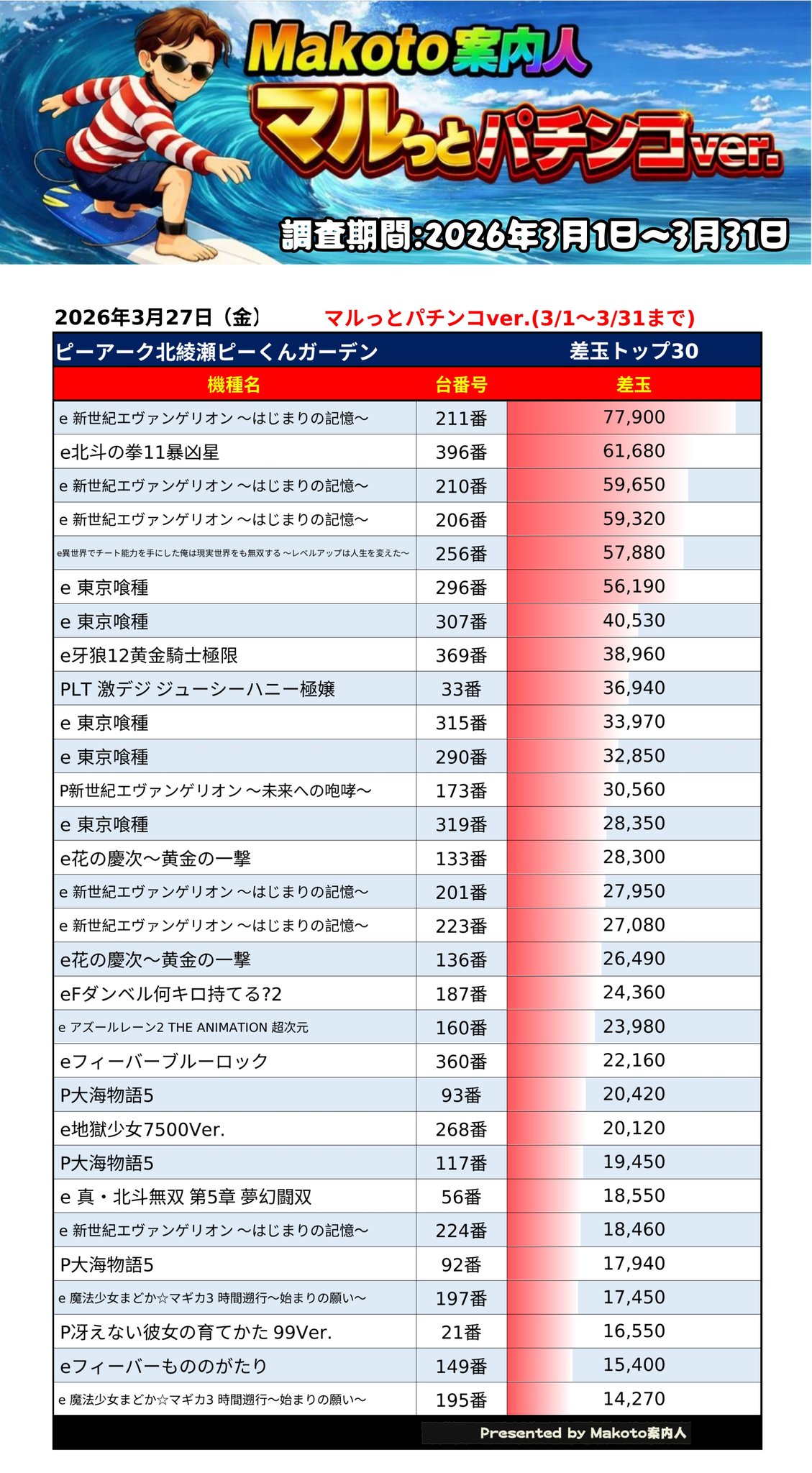 ããŒã¢ãŒã¯åç¶Ÿç¬ããŒããã¬ãŒãã³ 2026幎3æ27æ¥(é)ãã«ã£ãšããã³ã³çµæ å·®çã©ã³ãã³ã°TOP30ã1äœeæ°äžçŽãšãŽã¡ã³ã²ãªãªã³ïœã¯ããŸãã®èšæ¶ïœ211çª77,900çã2äœeåæã®æ³11æŽå¶æ396çª61,680çã3äœãšãŽã¡210çª59,650çããšãŽã¡ã·ãªãŒãºã»åæã»æ±äº¬å°çš®ã»ç°äžçããŒããäžäœãå æãé«å·®çéäžã®æ§å³ã