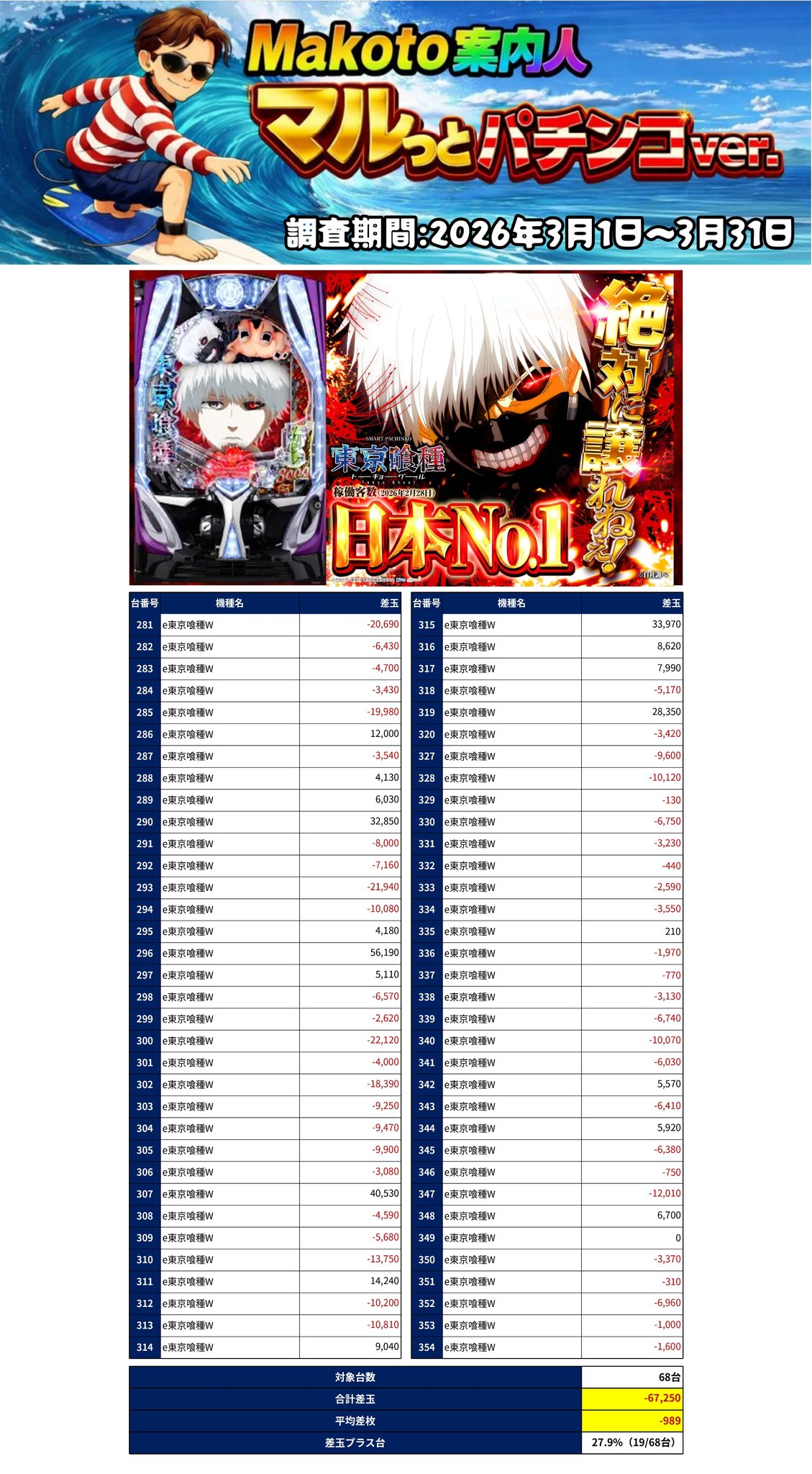 eæ±äº¬å°çš®Wå
š68å°ã®å·®çããŒã¿äžèЧãåèšå·®ç-67,250çãå¹³å-989çãåç27.9%(19/68å°)ã56,190çã»40,530çãªã©é«å·®çã確èªã§ããããã€ãã¹å°ãå€ããå³¶å
šäœã§ã¯åŒ±ãæšç§»ãã¡ãªããªåã§å±æçã«åŒ·ããèŠããå±éã