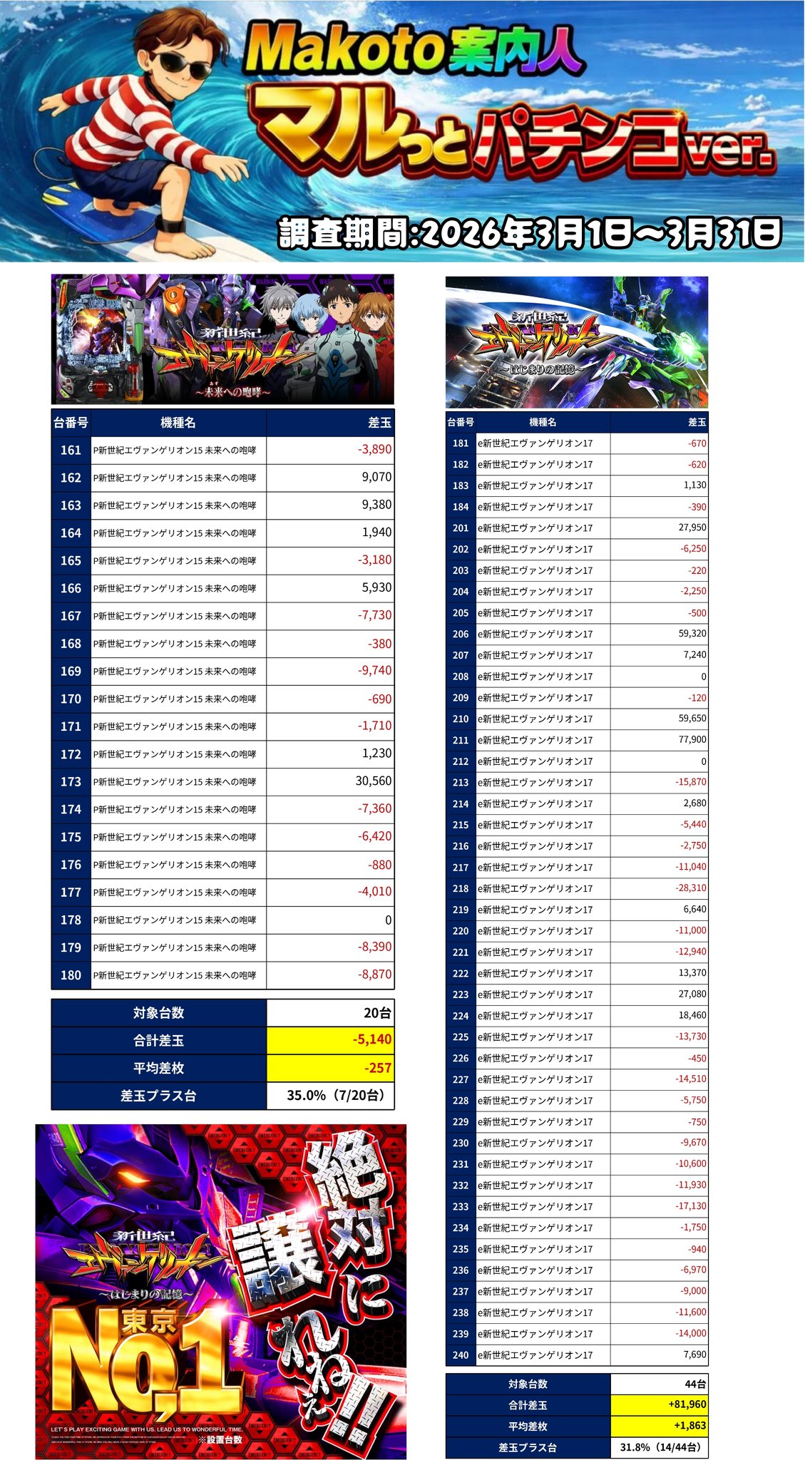 ãšãŽã¡ã·ãªãŒãºçµæãŸãšããPæ°äžçŽãšãŽã¡ã³ã²ãªãªã³15ã¯20å°ã§åèš-5,140çãå¹³å-257çãåç35.0%ãeæ°äžçŽãšãŽã¡ã³ã²ãªãªã³17ã¯44å°ã§åèš+81,960çãå¹³å+1,863çãåç31.8%ãã·ãªãŒãºå
ã§æç¢ºãªåŒ·åŒ±åå²ããšãŽã¡17ãäž»åœ¹æ§æã